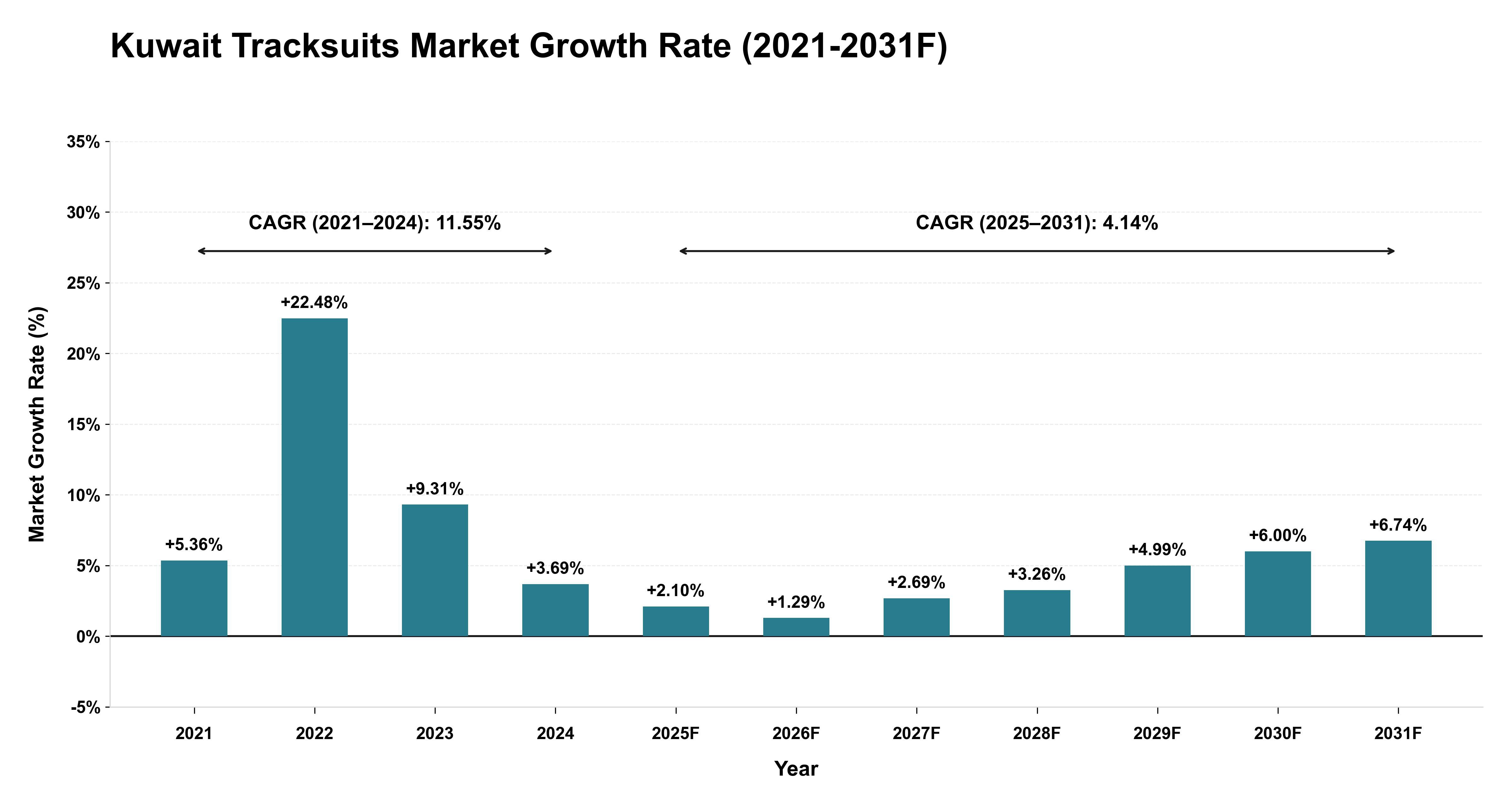 Kuwait Tracksuits Market Year-wise Growth Rate (2021-2031F)