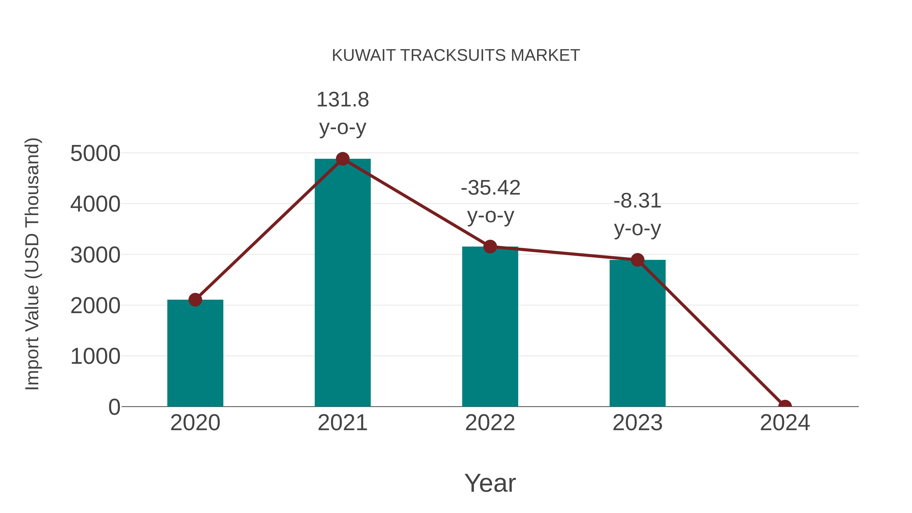  Kuwait Tracksuits Market: Import Trend Analysis