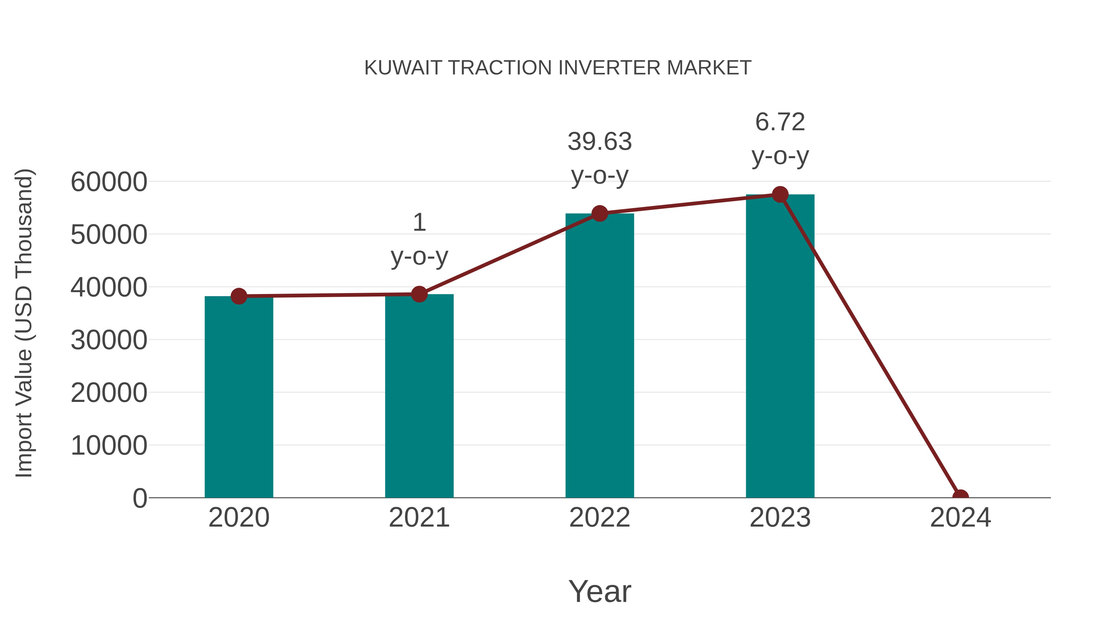 Kuwait Traction Inverter Market: Import Trend Analysis