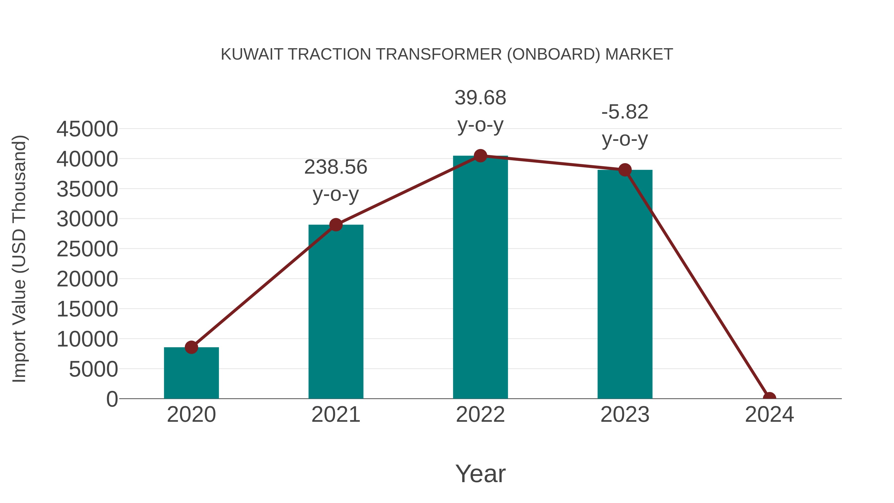  Kuwait Traction Transformer (Onboard) Market: Import Trend Analysis