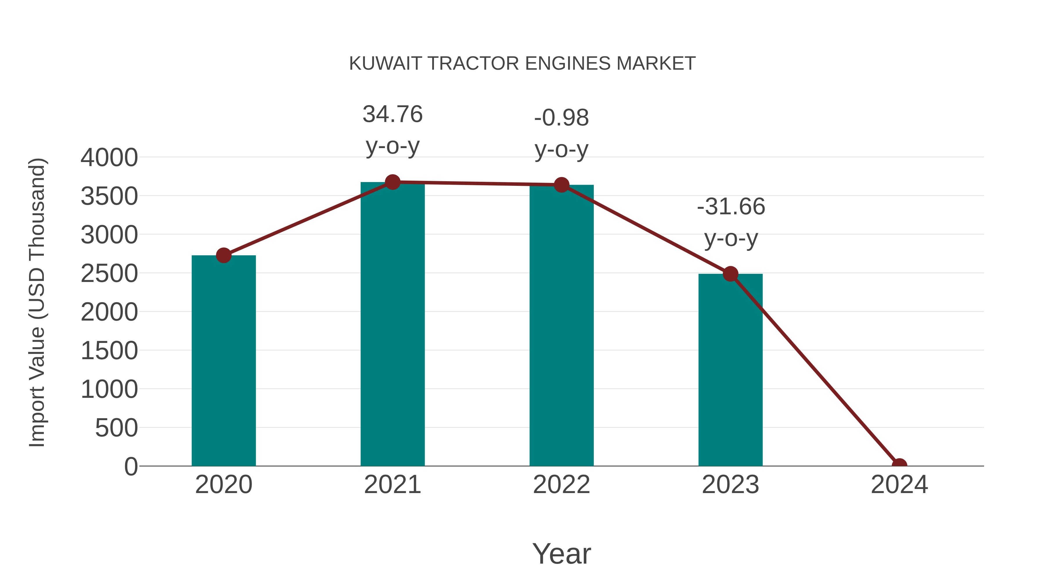 Kuwait Tractor Engines Market: Import Trend Analysis