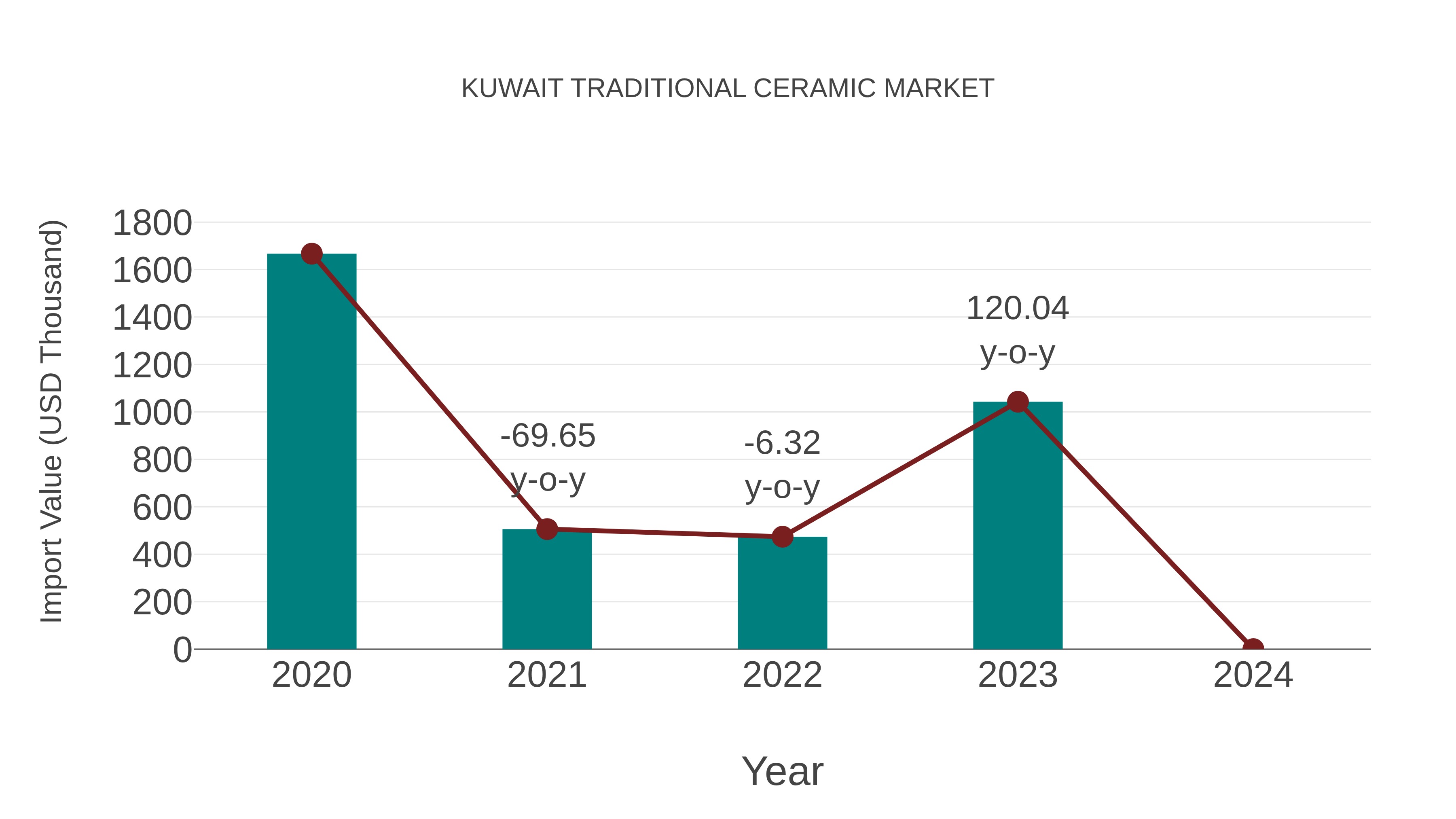  Kuwait Traditional Ceramic Market: Import Trend Analysis