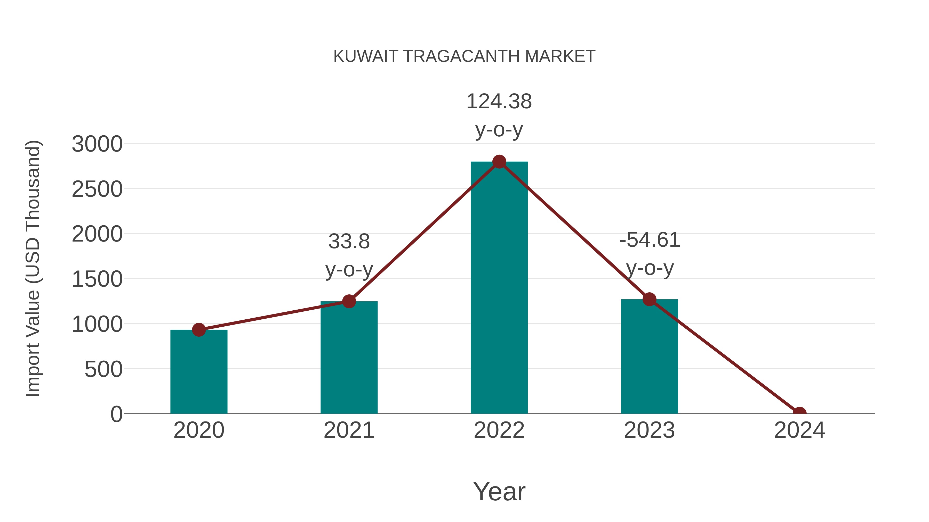  Kuwait Tragacanth Market: Import Trend Analysis