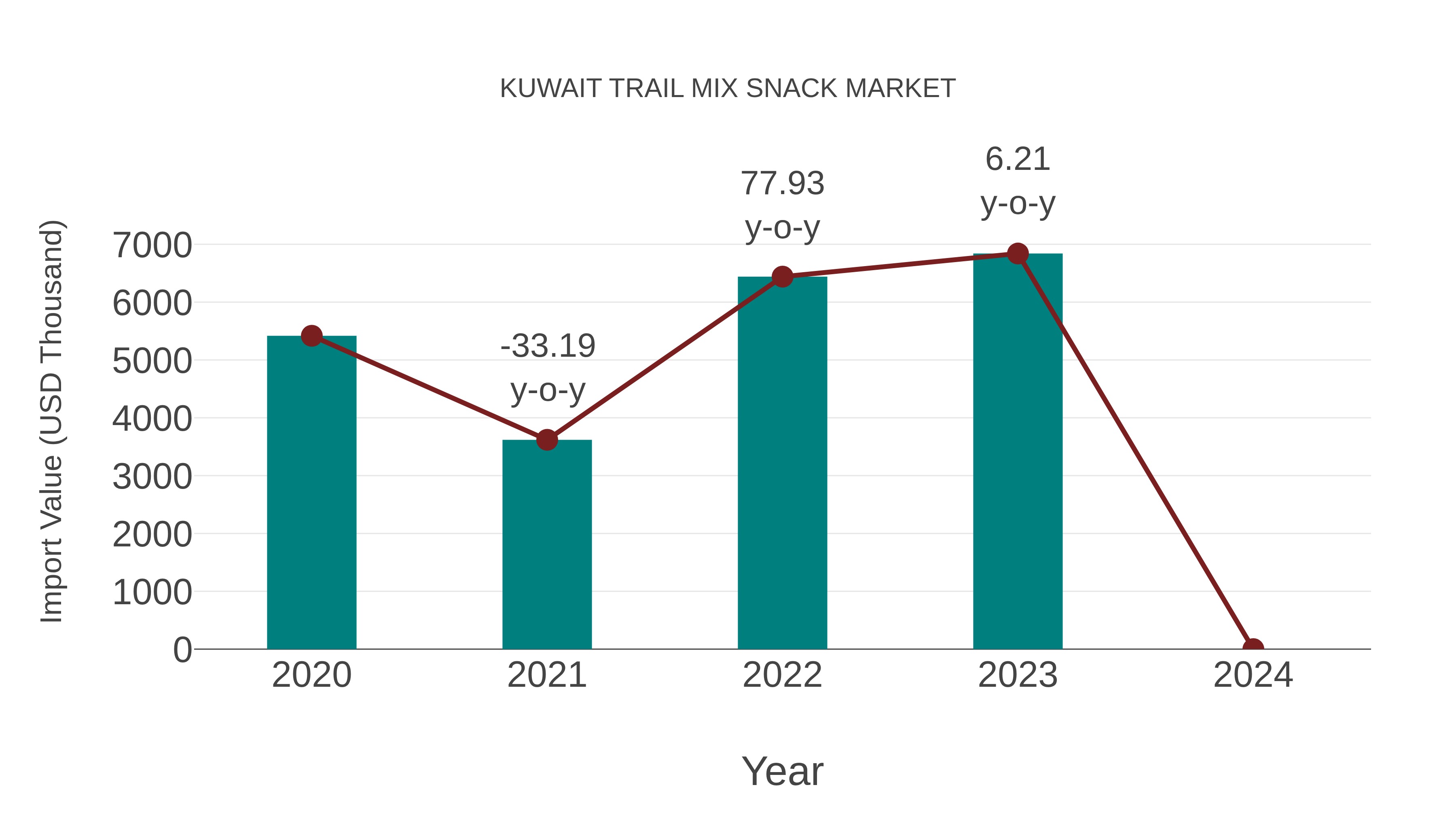  Kuwait Trail Mix Snack Market: Import Trend Analysis
