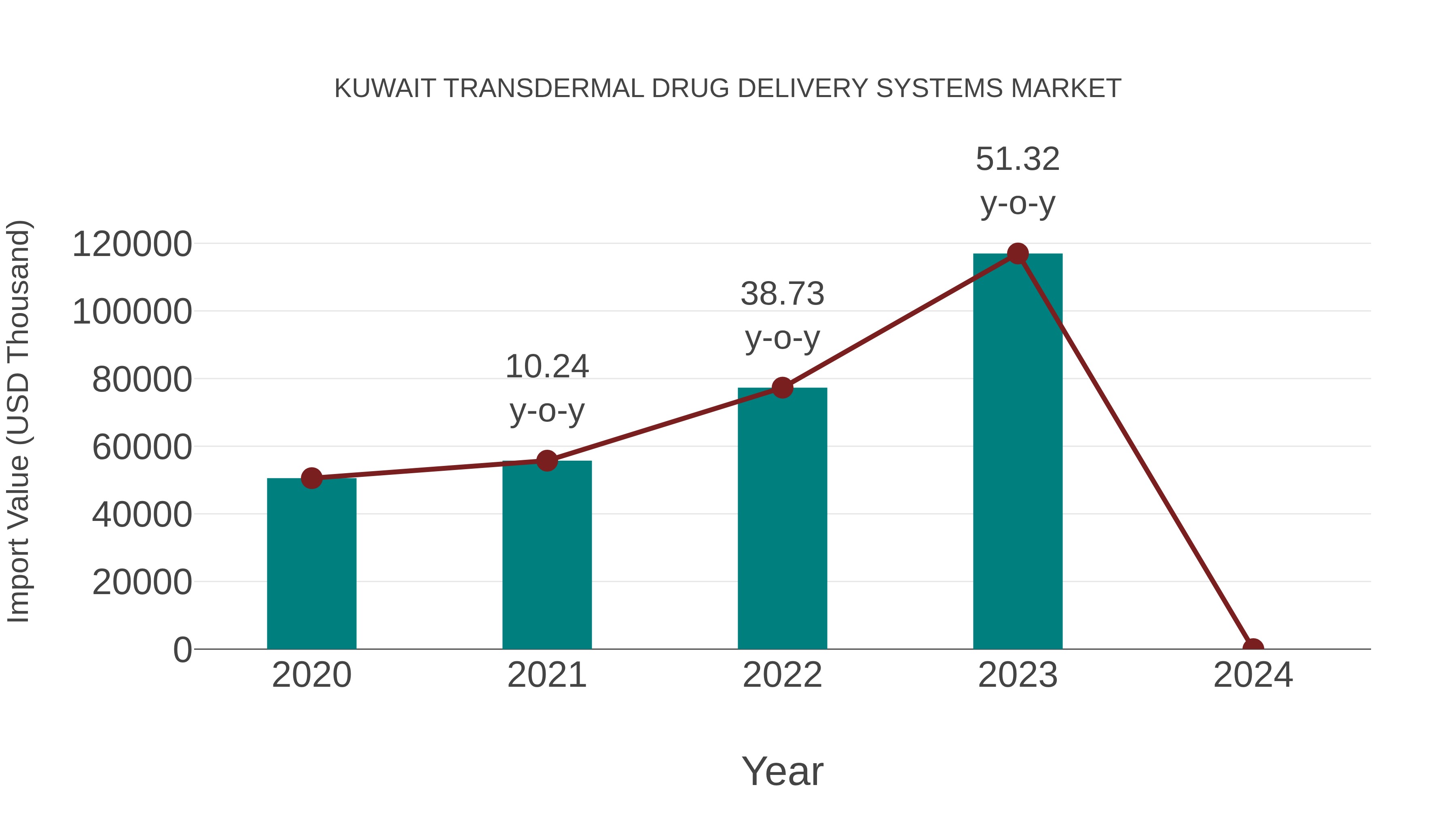 Kuwait Transdermal Drug Delivery Systems Market: Import Trend Analysis