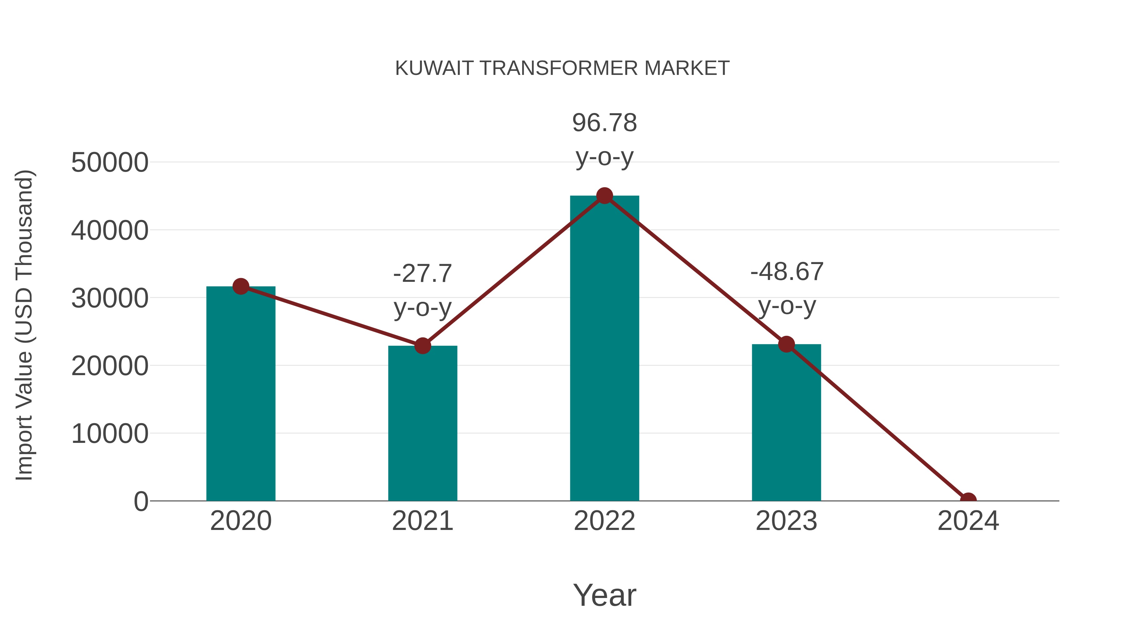  Kuwait Transformer Market: Import Trend Analysis
