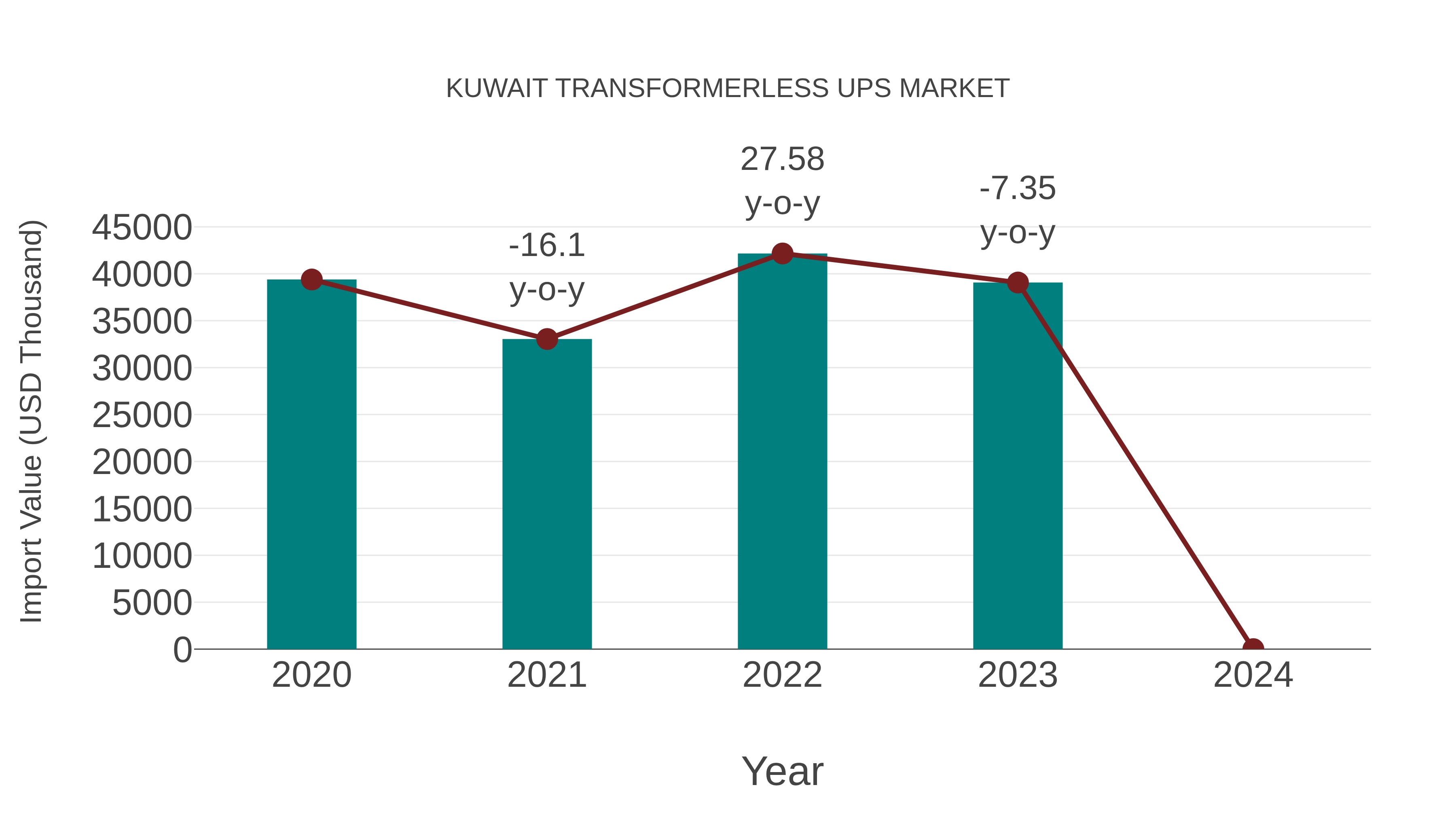  Kuwait Transformerless Ups Market: Import Trend Analysis