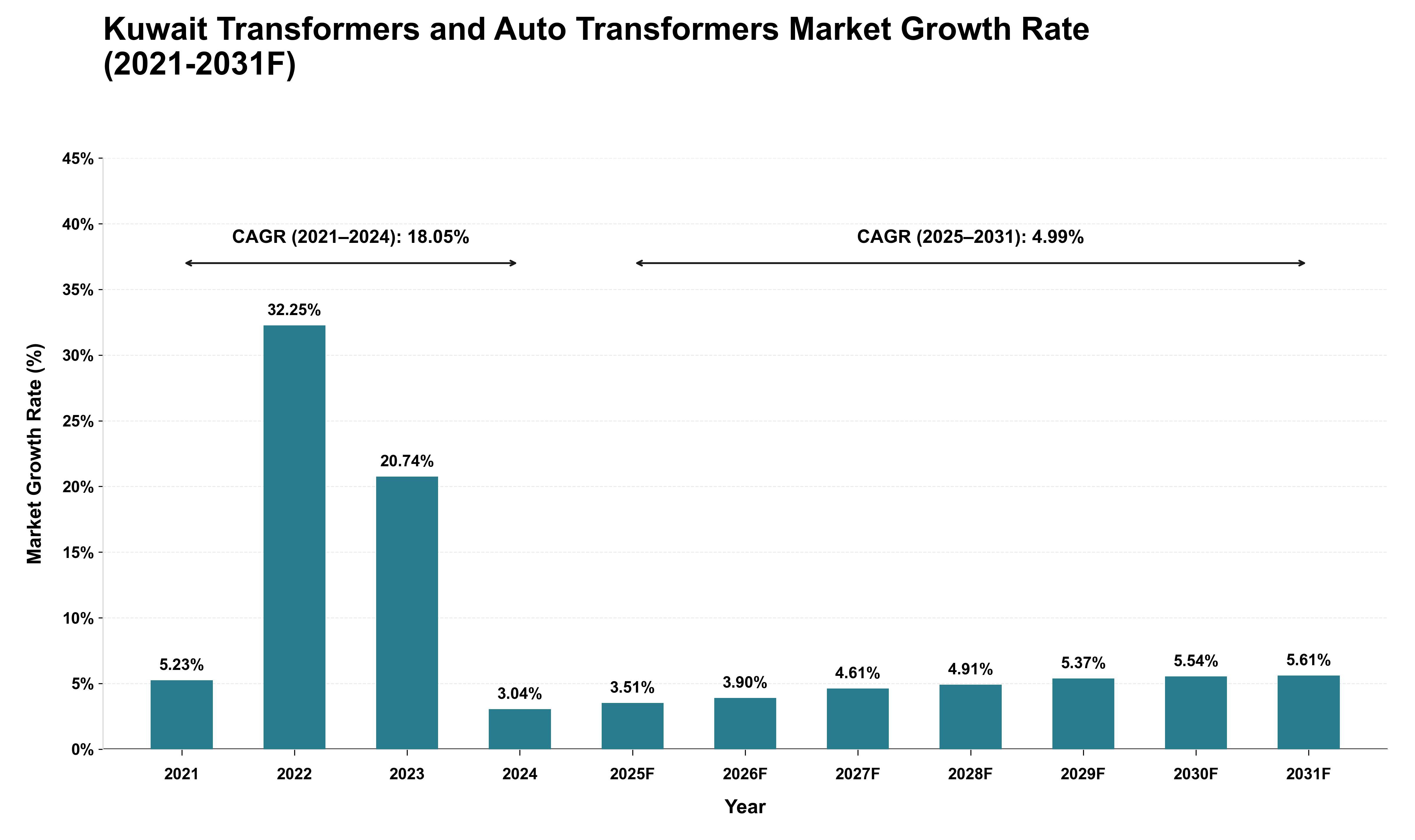 Kuwait Transformers and Auto Transformers Market Growth Rate Analysis (2021 - 2031)