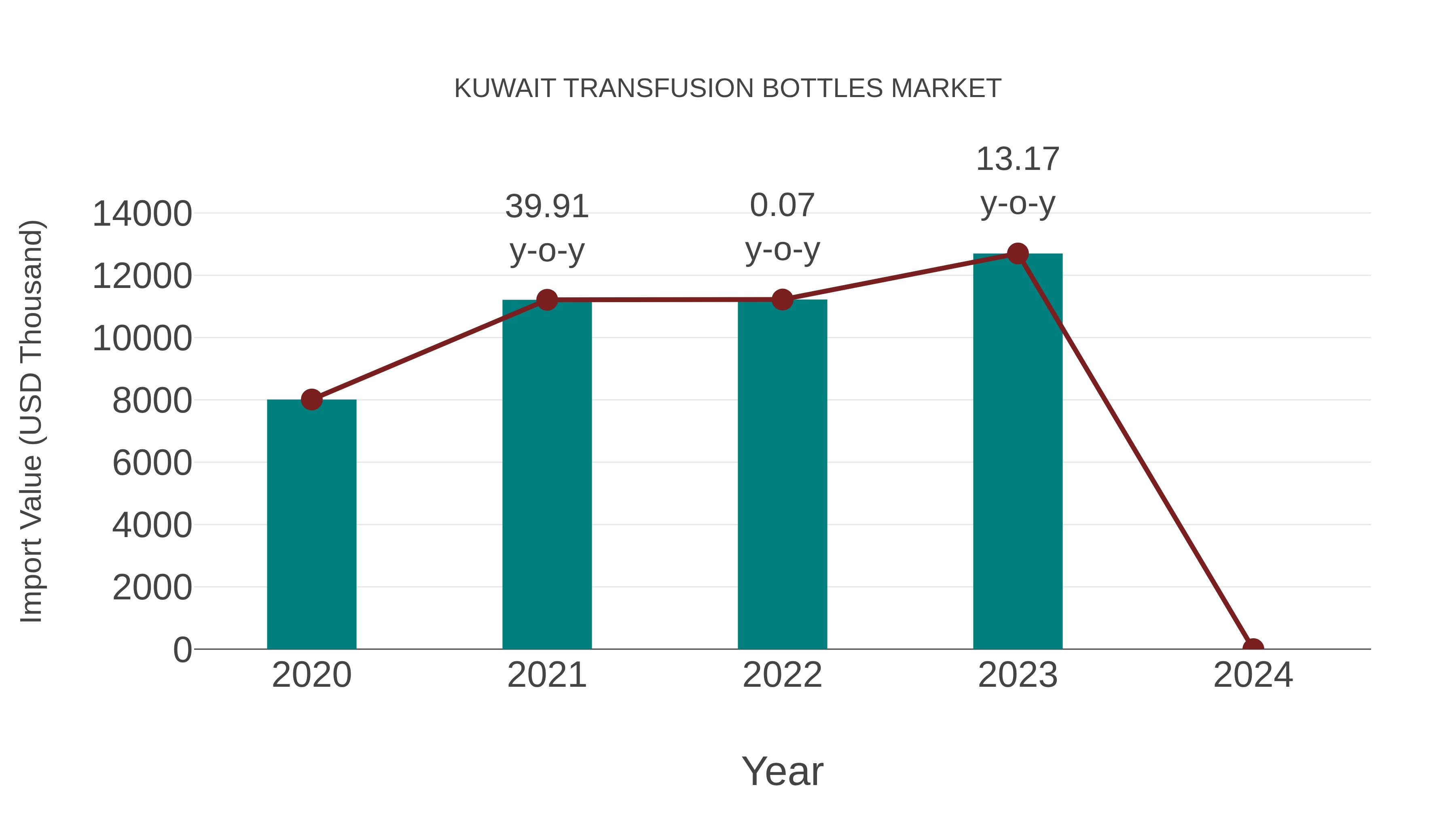  Kuwait Transfusion Bottles Market: Import Trend Analysis