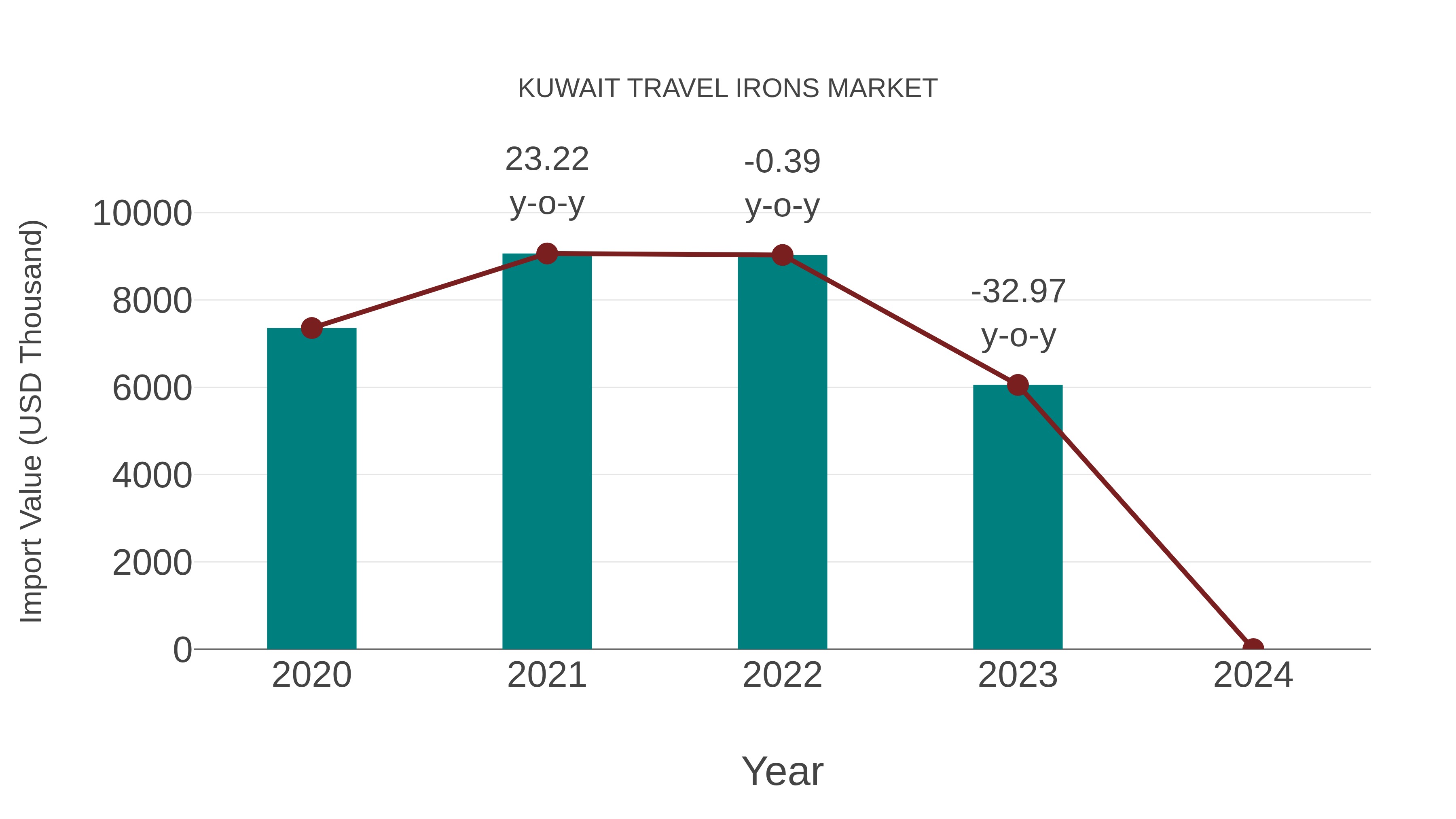 Kuwait Travel Irons Market: Import Trend Analysis