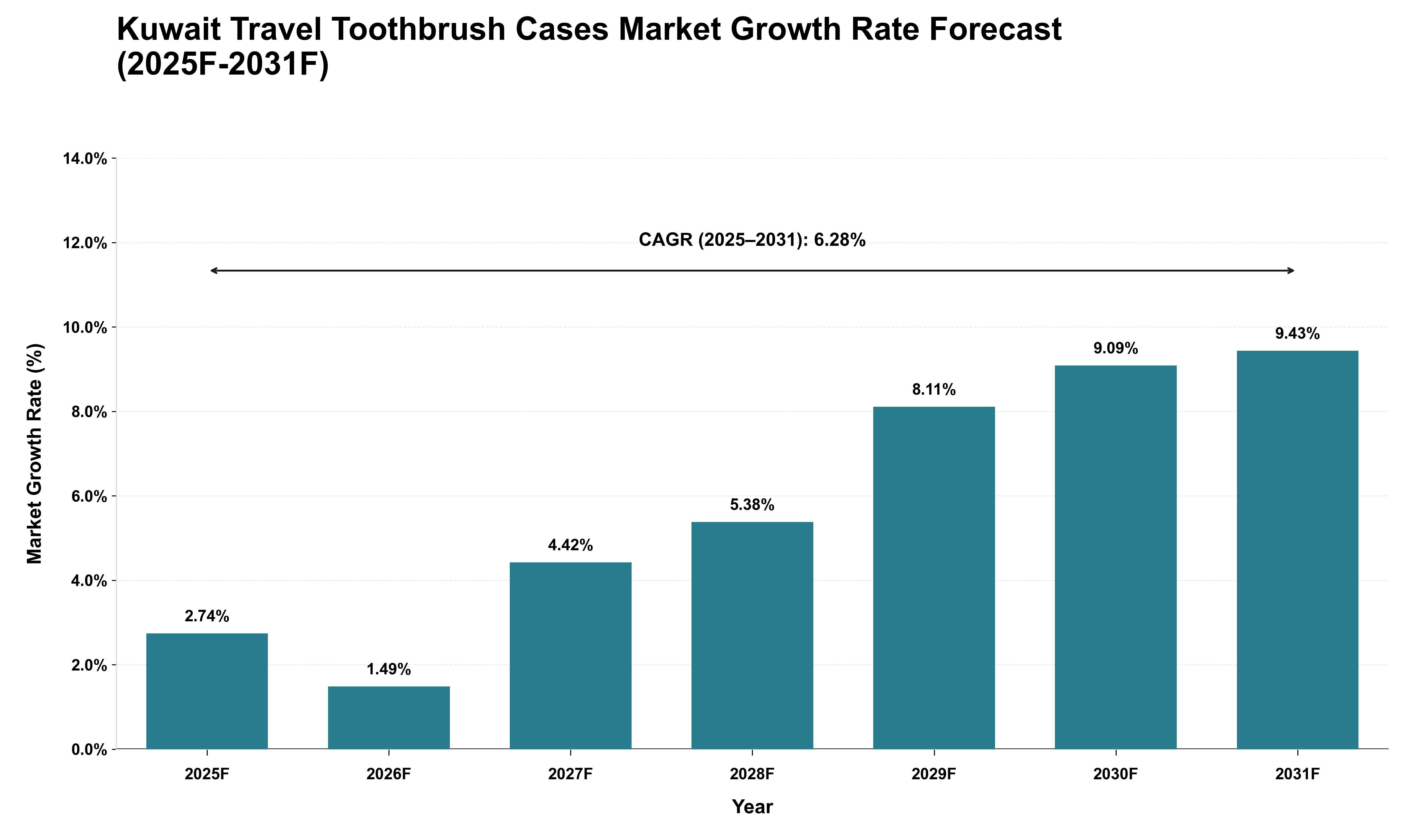 Kuwait Travel Toothbrush Cases Market Growth Rate Analysis (2025 - 2031)