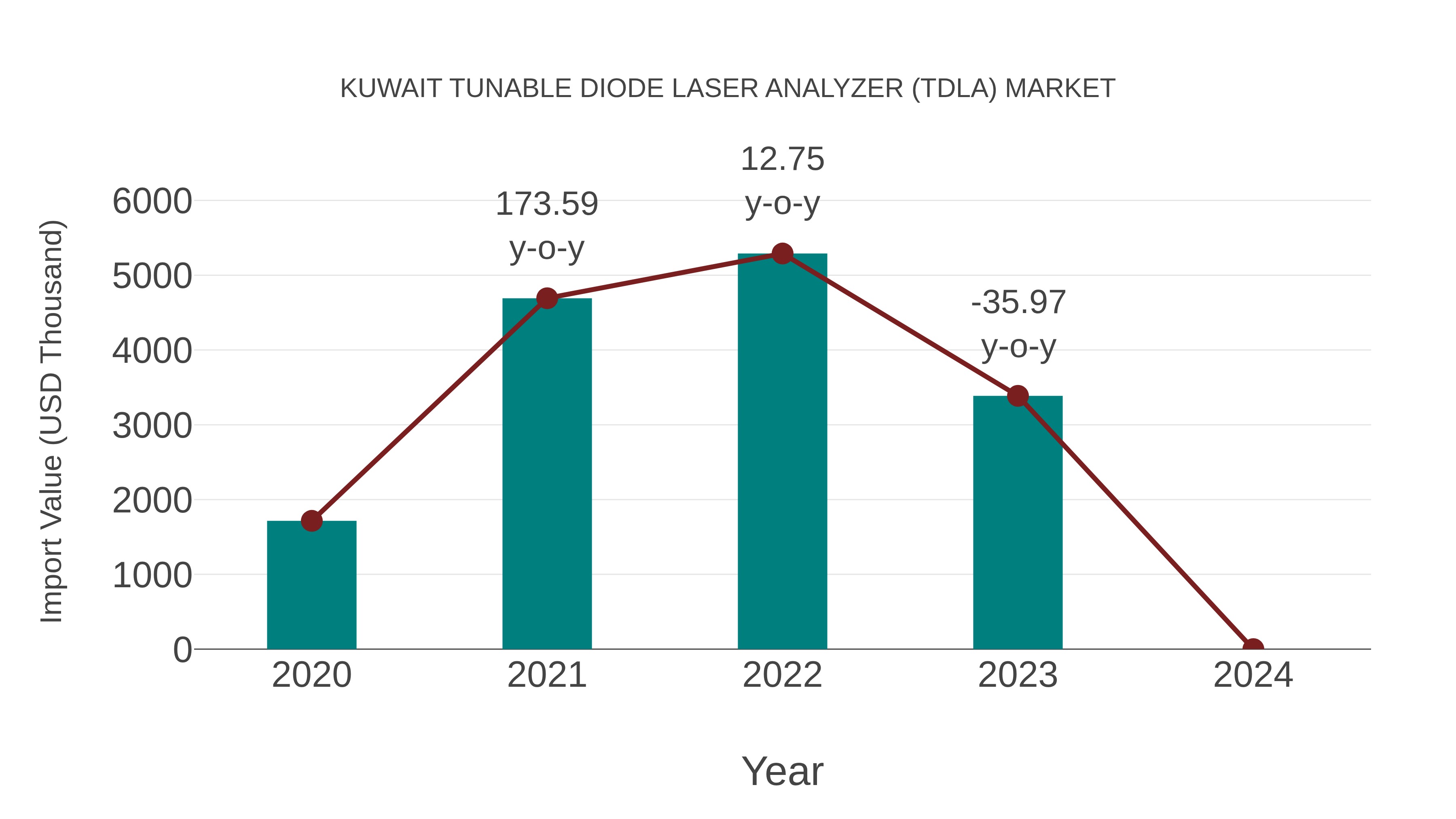  Kuwait Tunable Diode Laser Analyzer (Tdla) Market: Import Trend Analysis