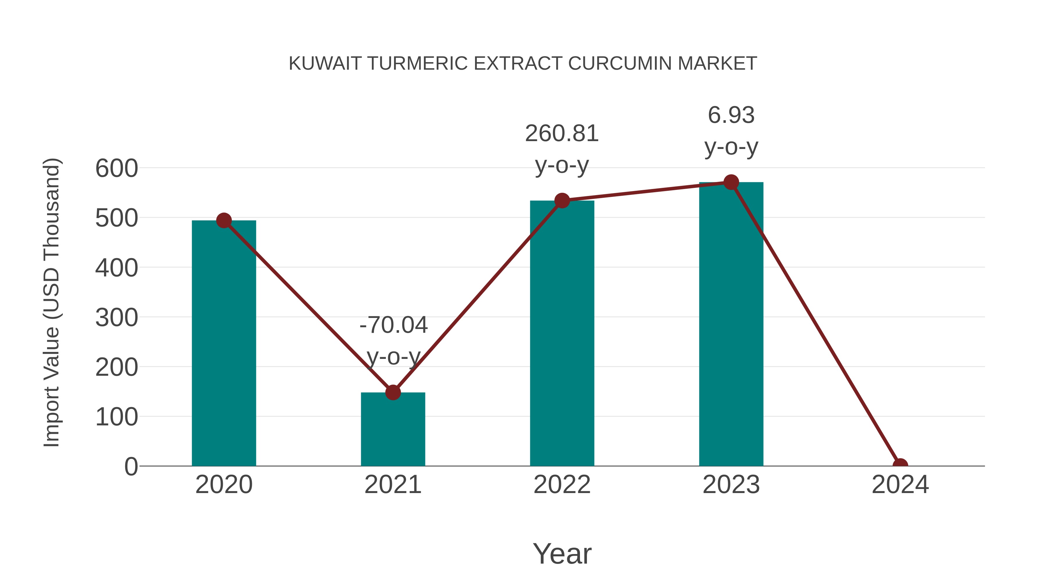  Kuwait Turmeric Extract Curcumin Market: Import Trend Analysis