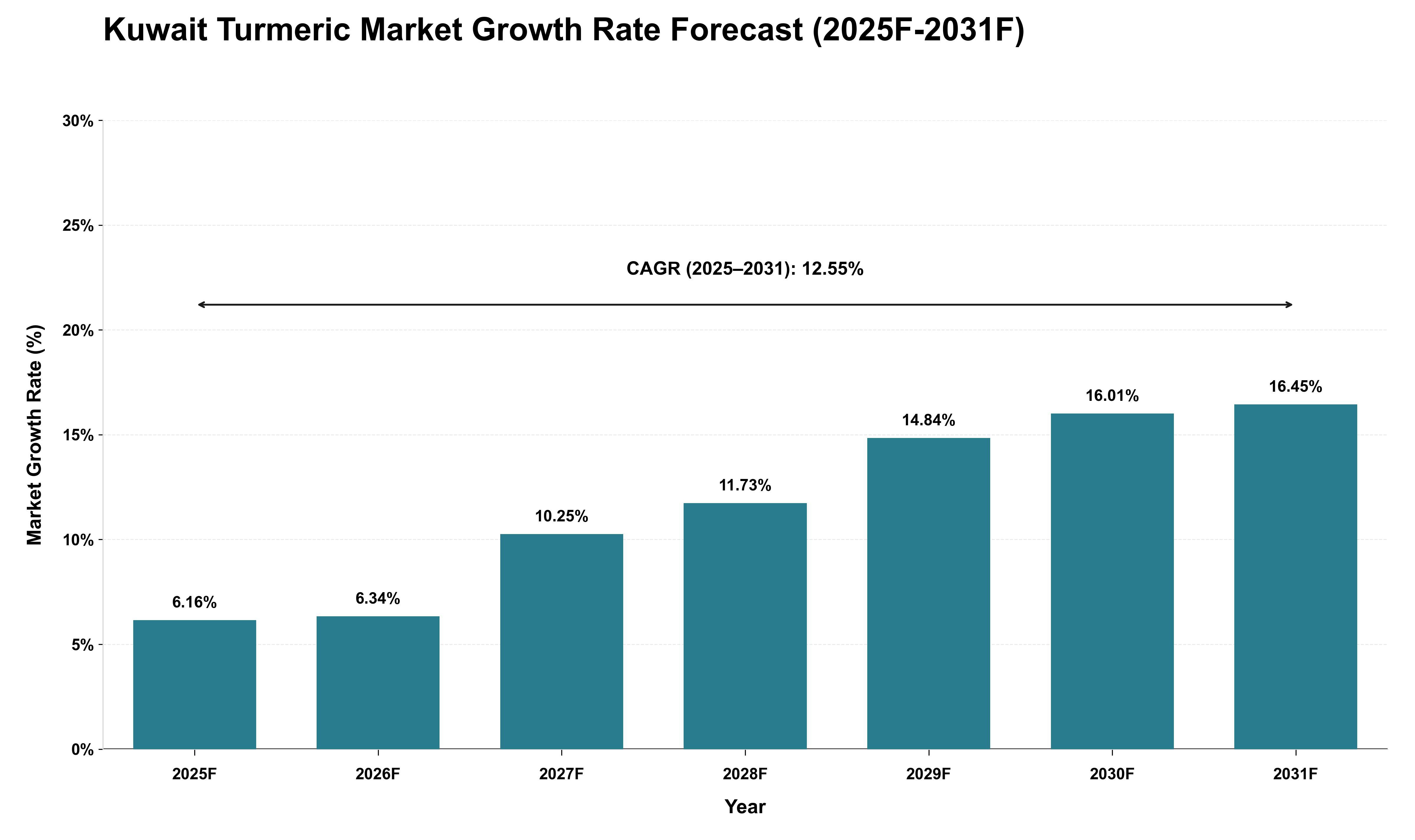 Kuwait Turmeric Market Growth Rate Analysis (2025 - 2031)