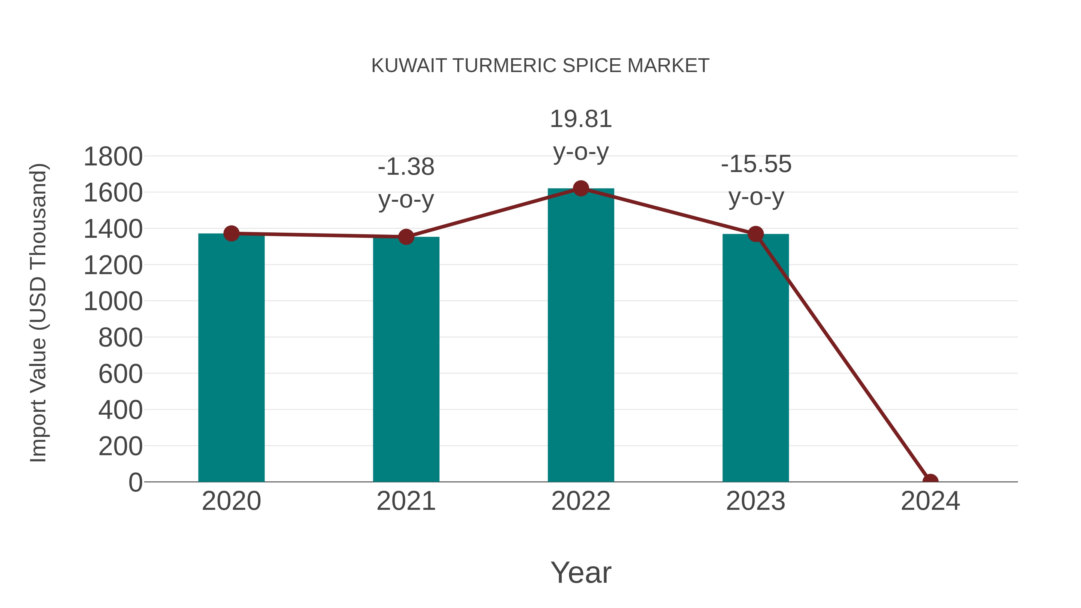  Kuwait Turmeric Spice Market: Import Trend Analysis