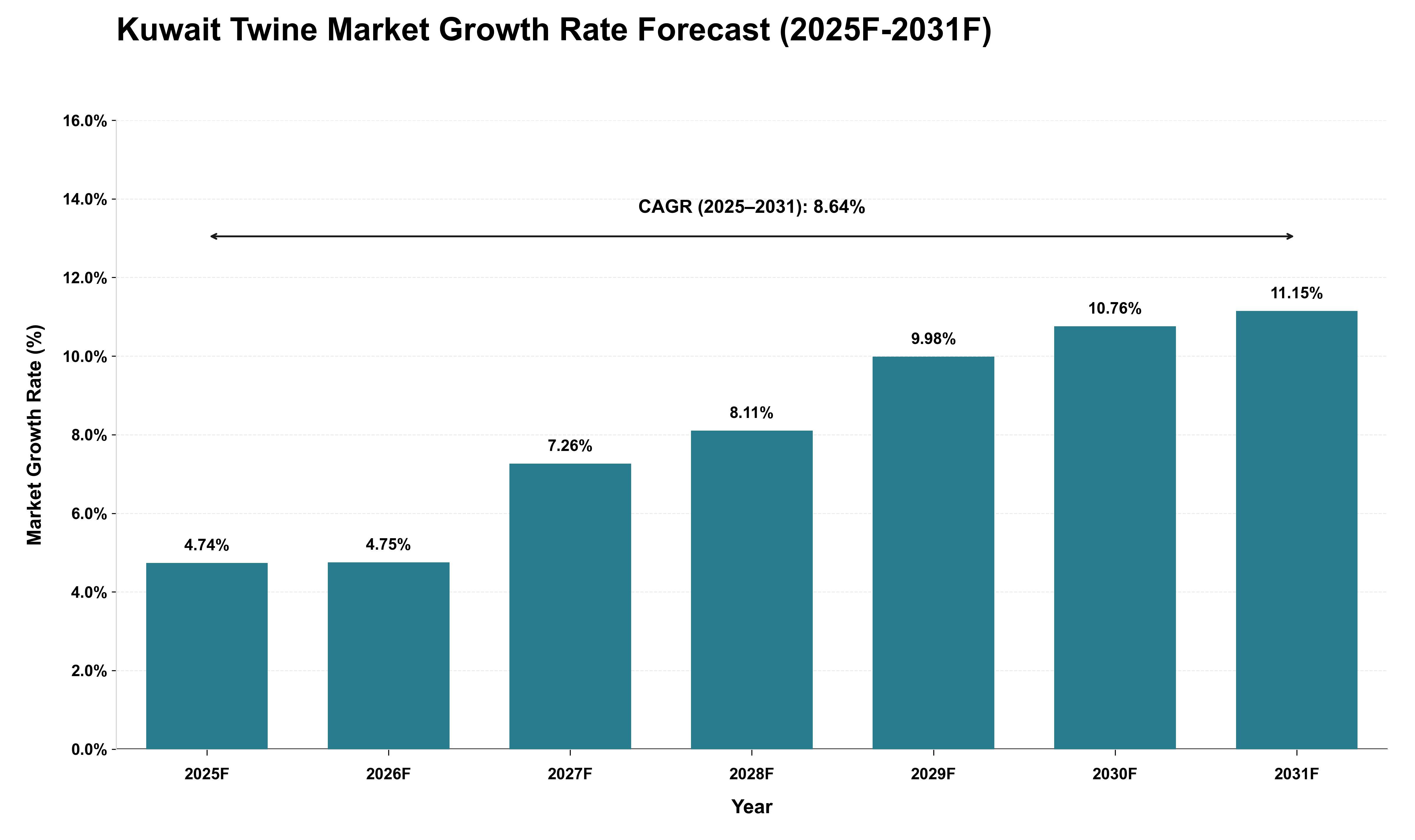 Kuwait Twine Market Growth Rate Analysis (2025 - 2031)