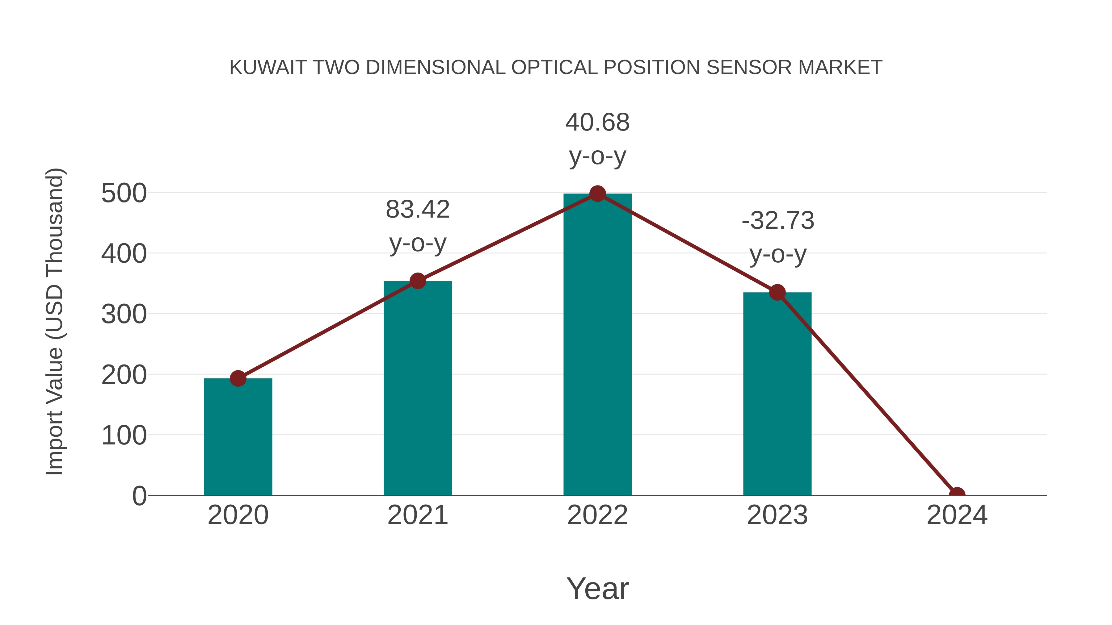  Kuwait Two Dimensional Optical Position Sensor Market: Import Trend Analysis