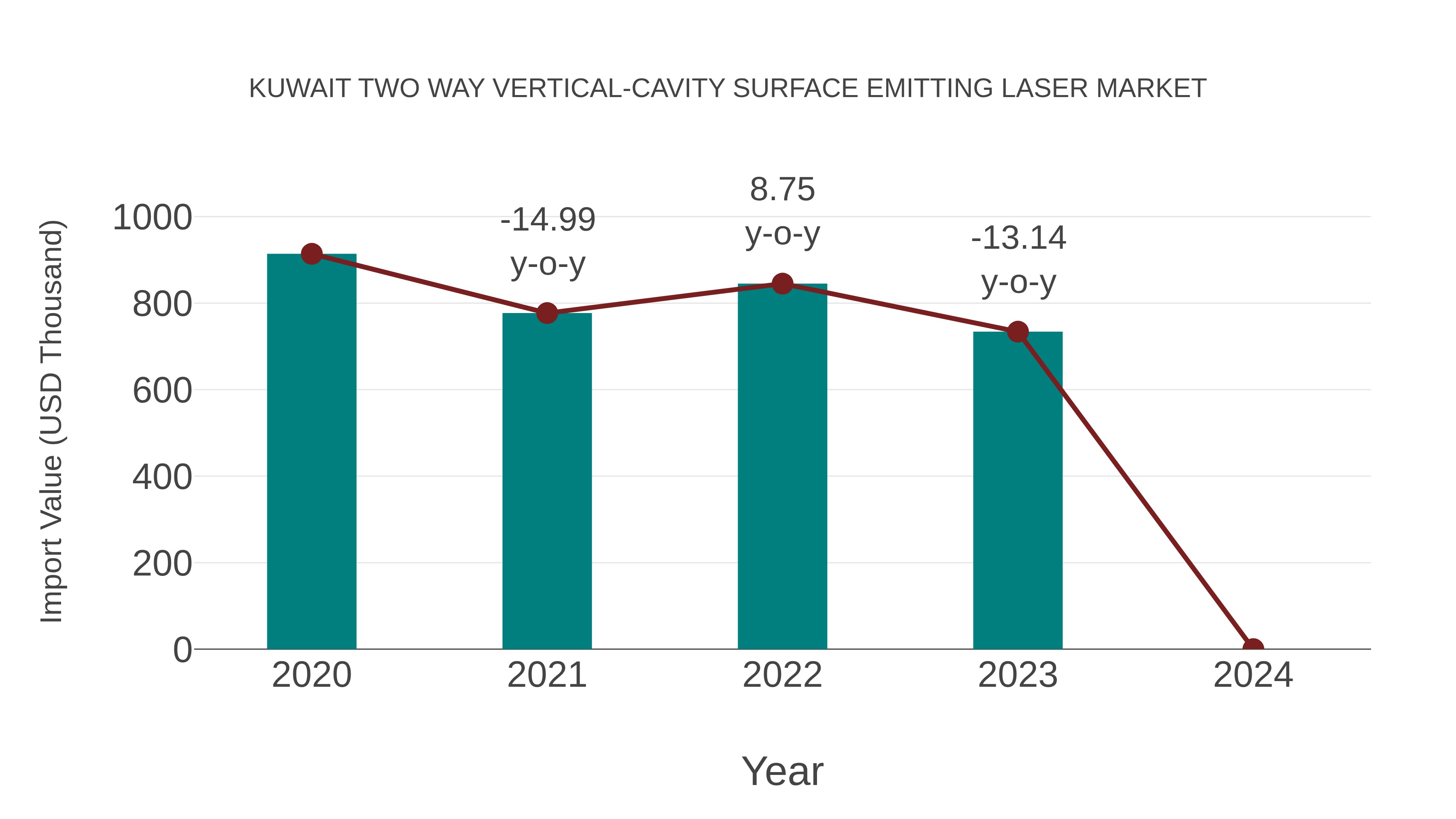  Kuwait Two Way Vertical-cavity Surface Emitting Laser Market: Import Trend Analysis