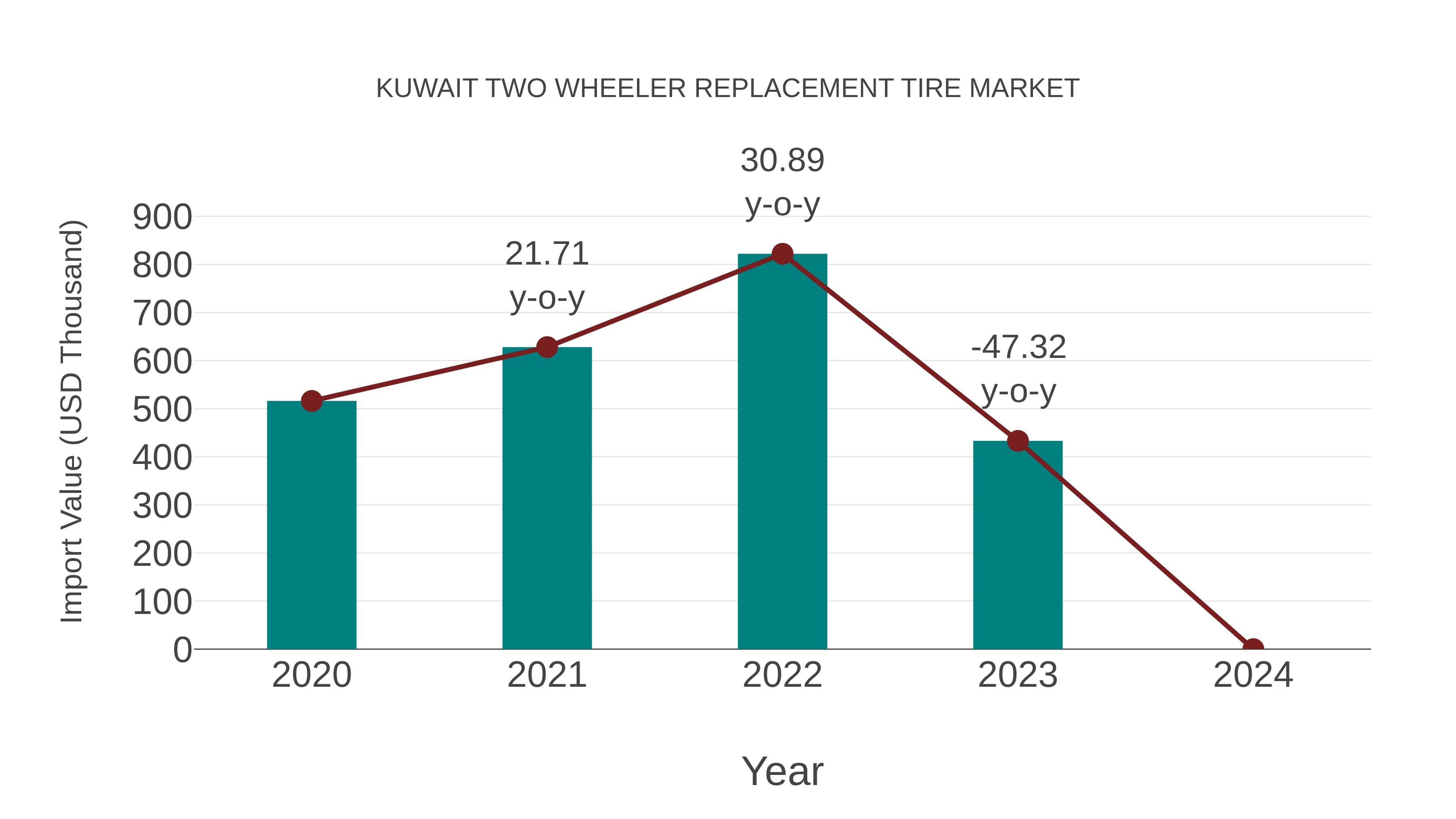  Kuwait Two Wheeler Replacement Tire Market: Import Trend Analysis