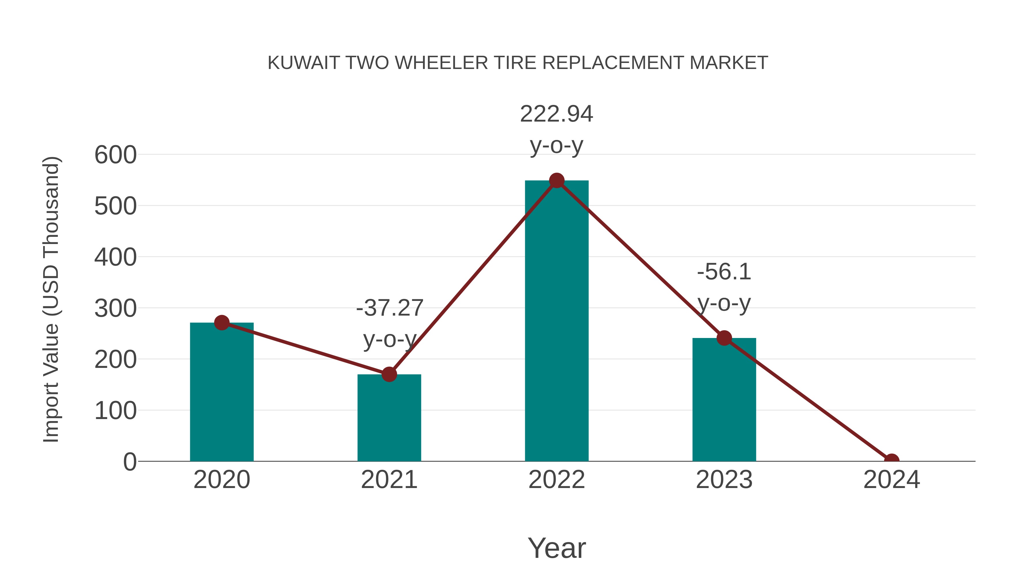 Kuwait Two Wheeler Tire Replacement Market: Import Trend Analysis