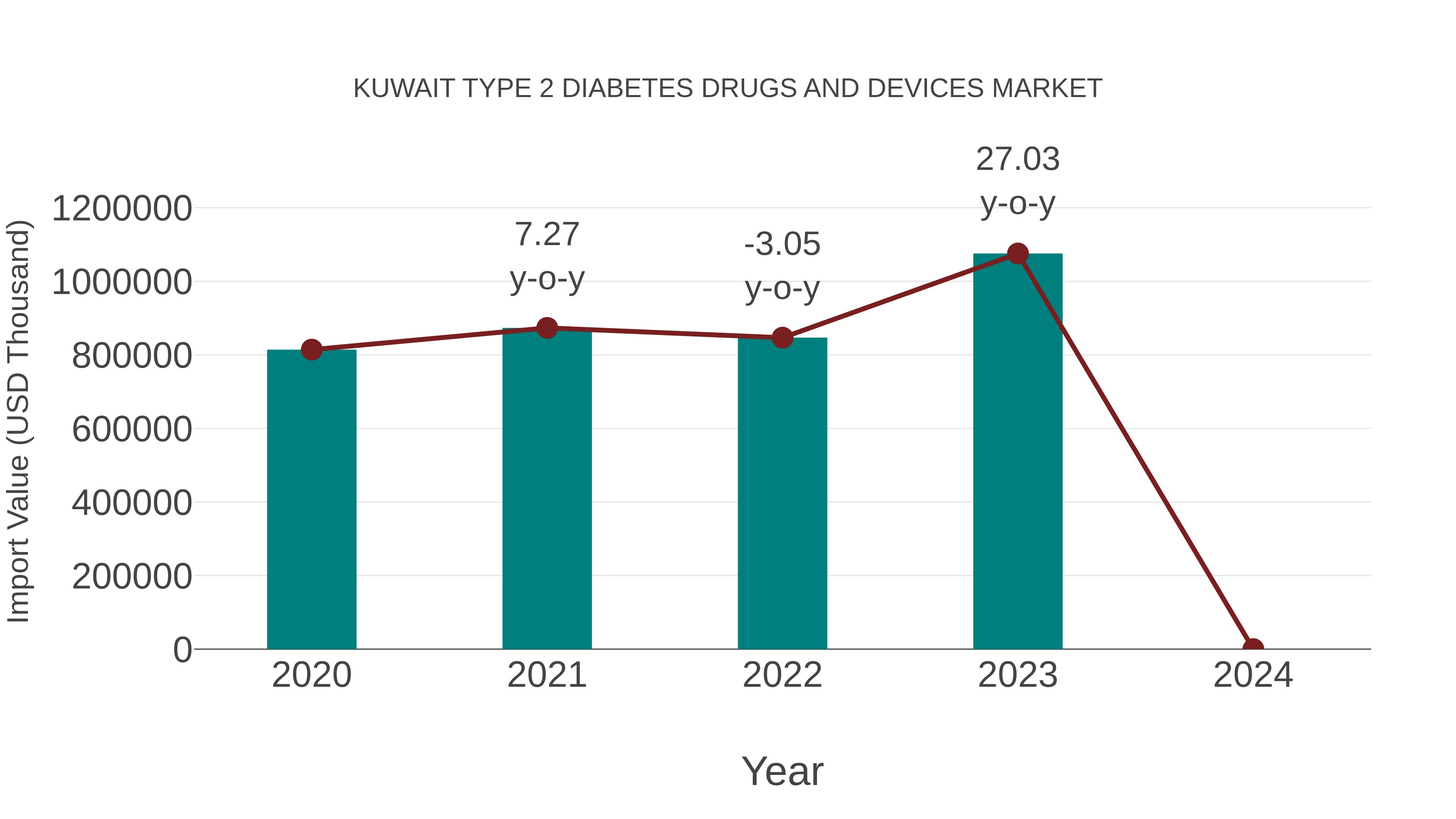 Kuwait Type 2 Diabetes Drugs and Devices Market: Import Trend Analysis