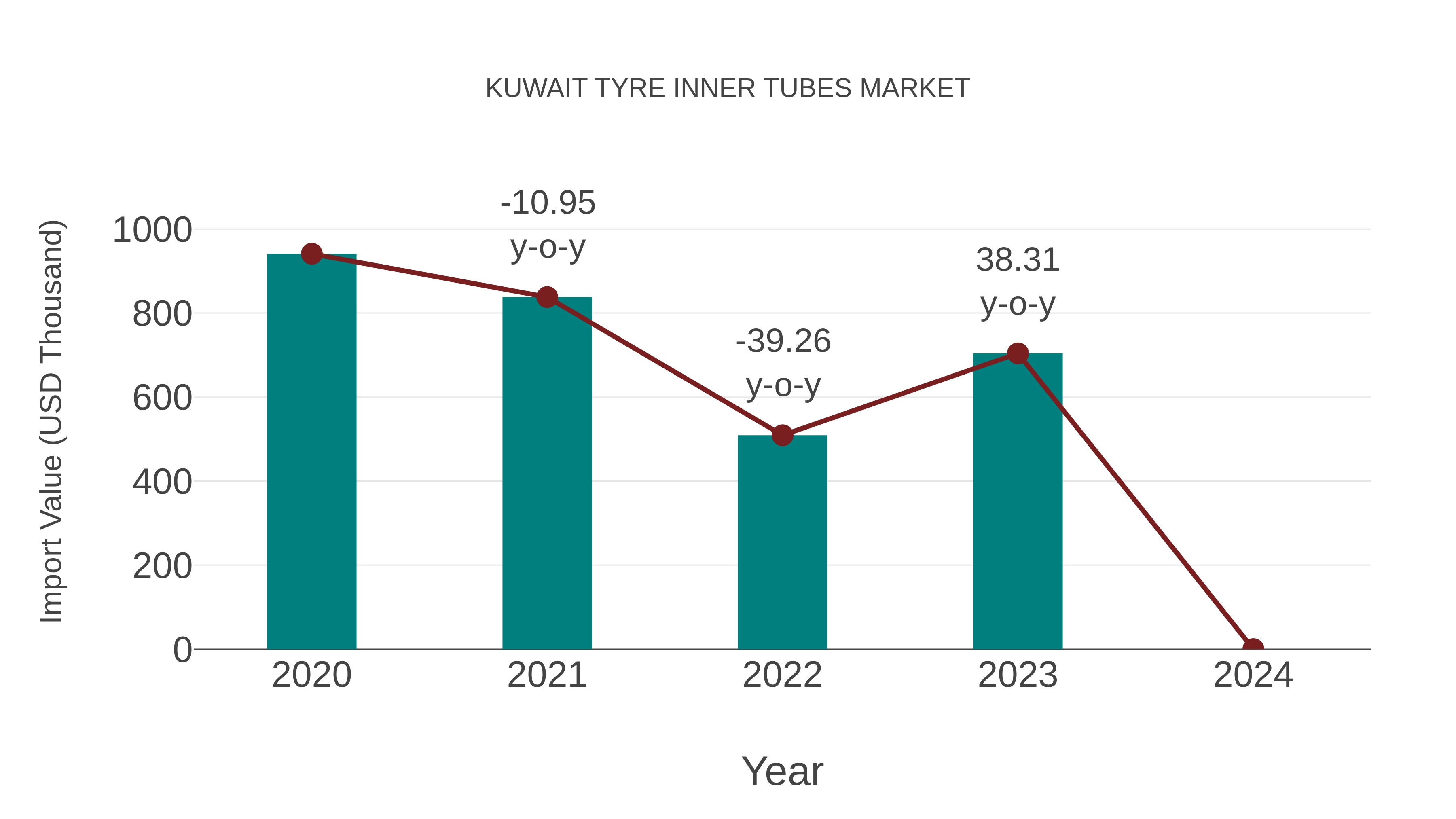  Kuwait Tyre Inner Tubes Market: Import Trend Analysis