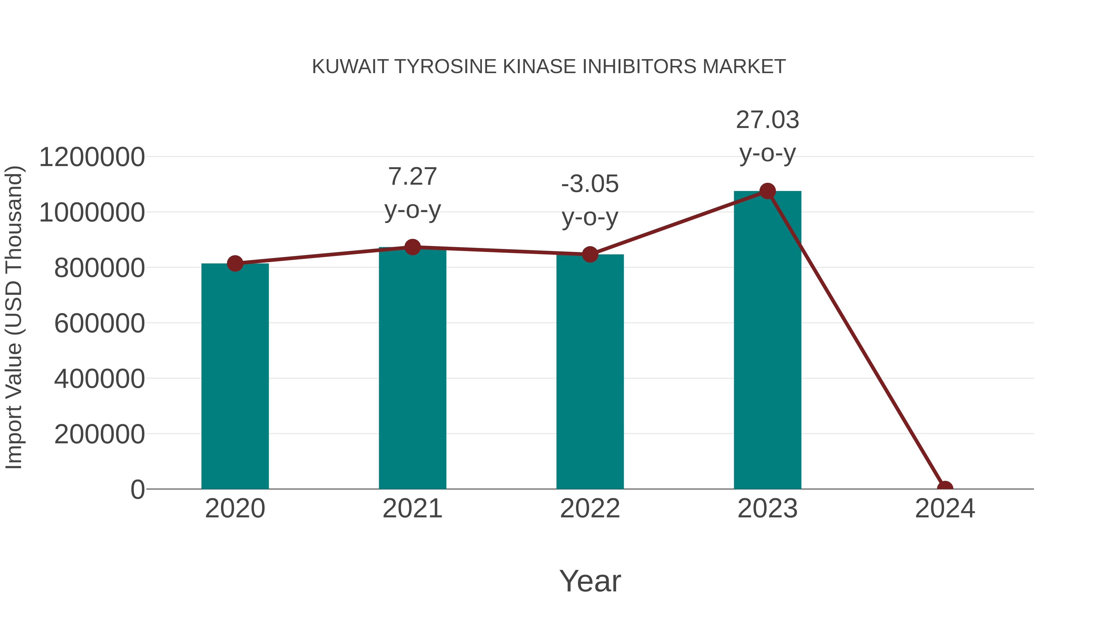 Kuwait Tyrosine Kinase Inhibitors Market: Import Trend Analysis