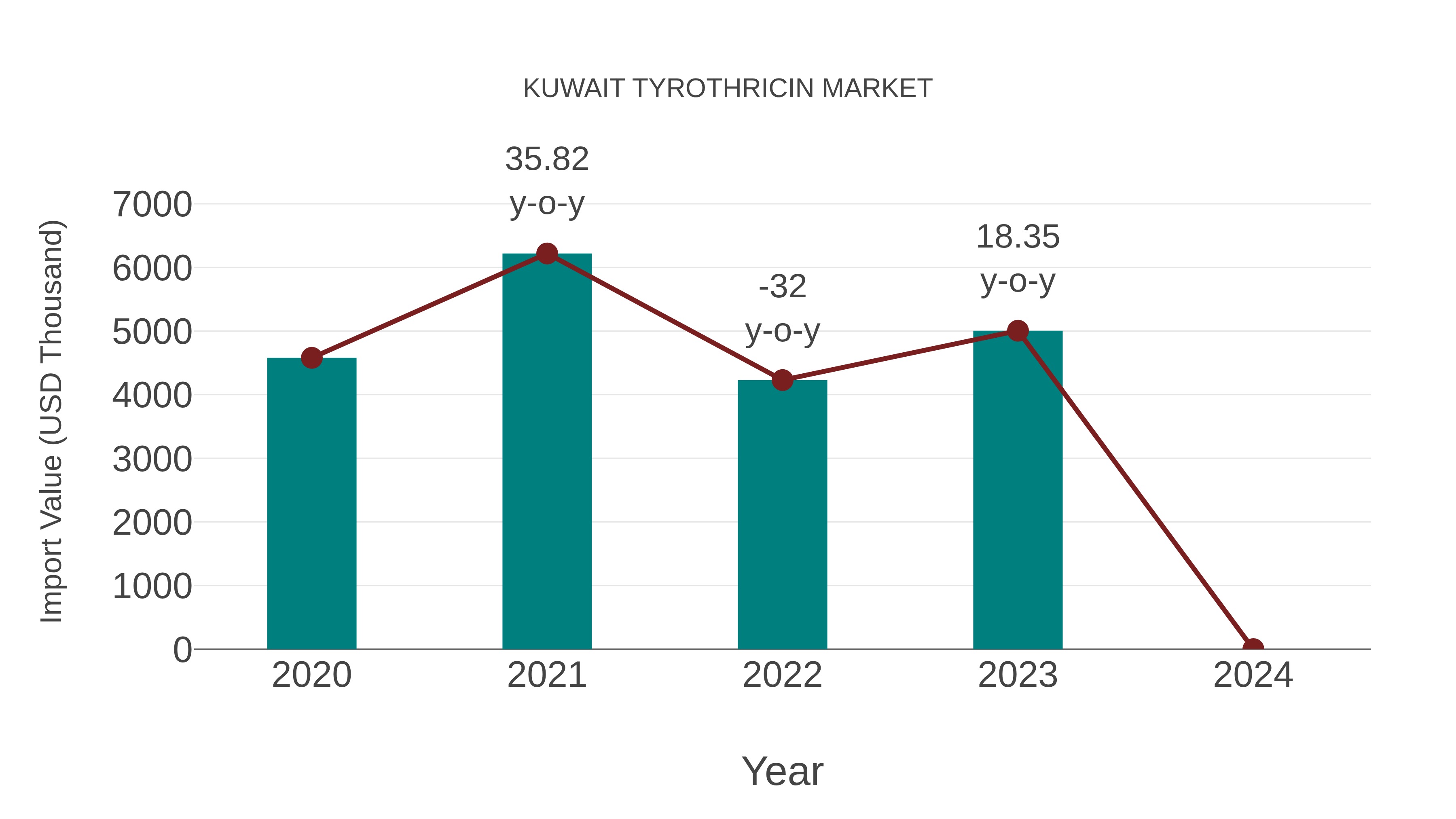  Kuwait Tyrothricin Market: Import Trend Analysis