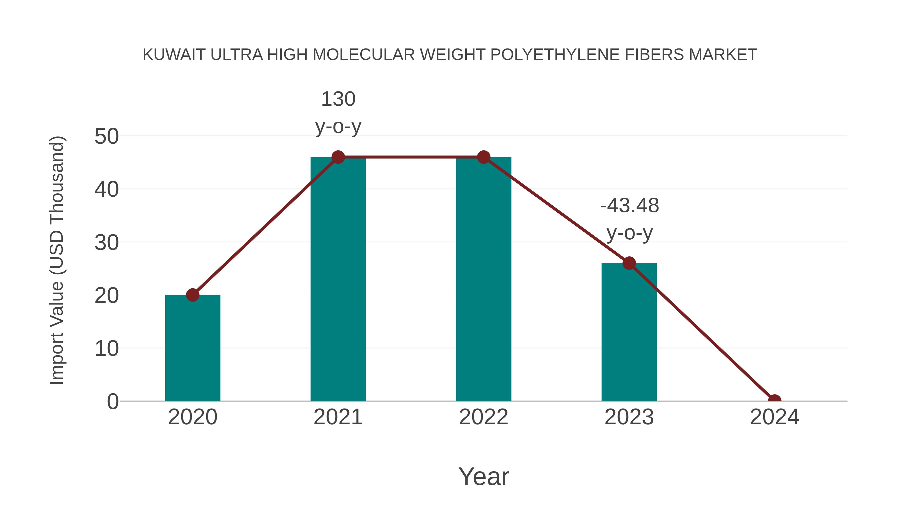 Kuwait Ultra High Molecular Weight Polyethylene Fibers Market: Import Trend Analysis