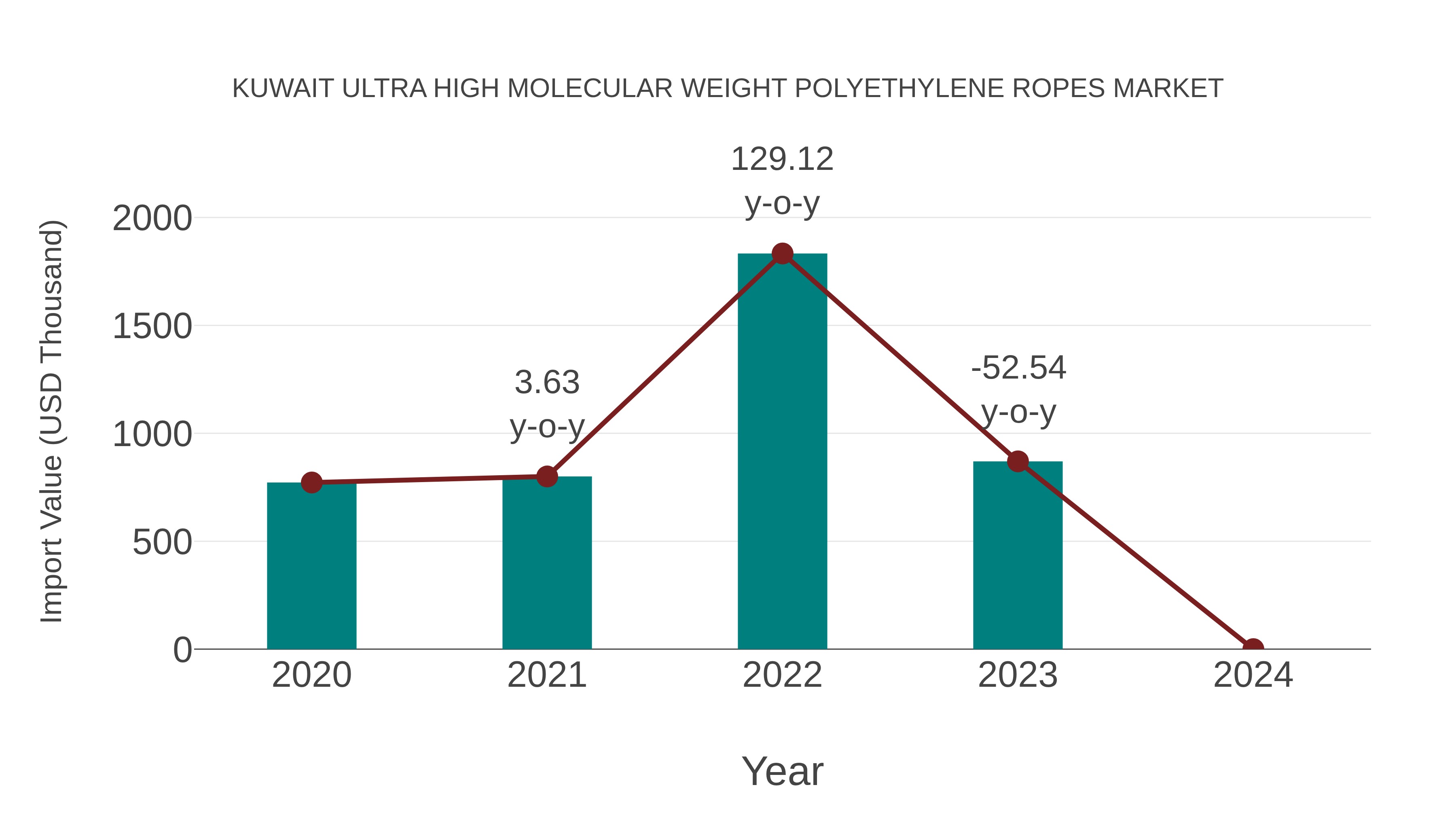  Kuwait Ultra High Molecular Weight Polyethylene Ropes Market: Import Trend Analysis