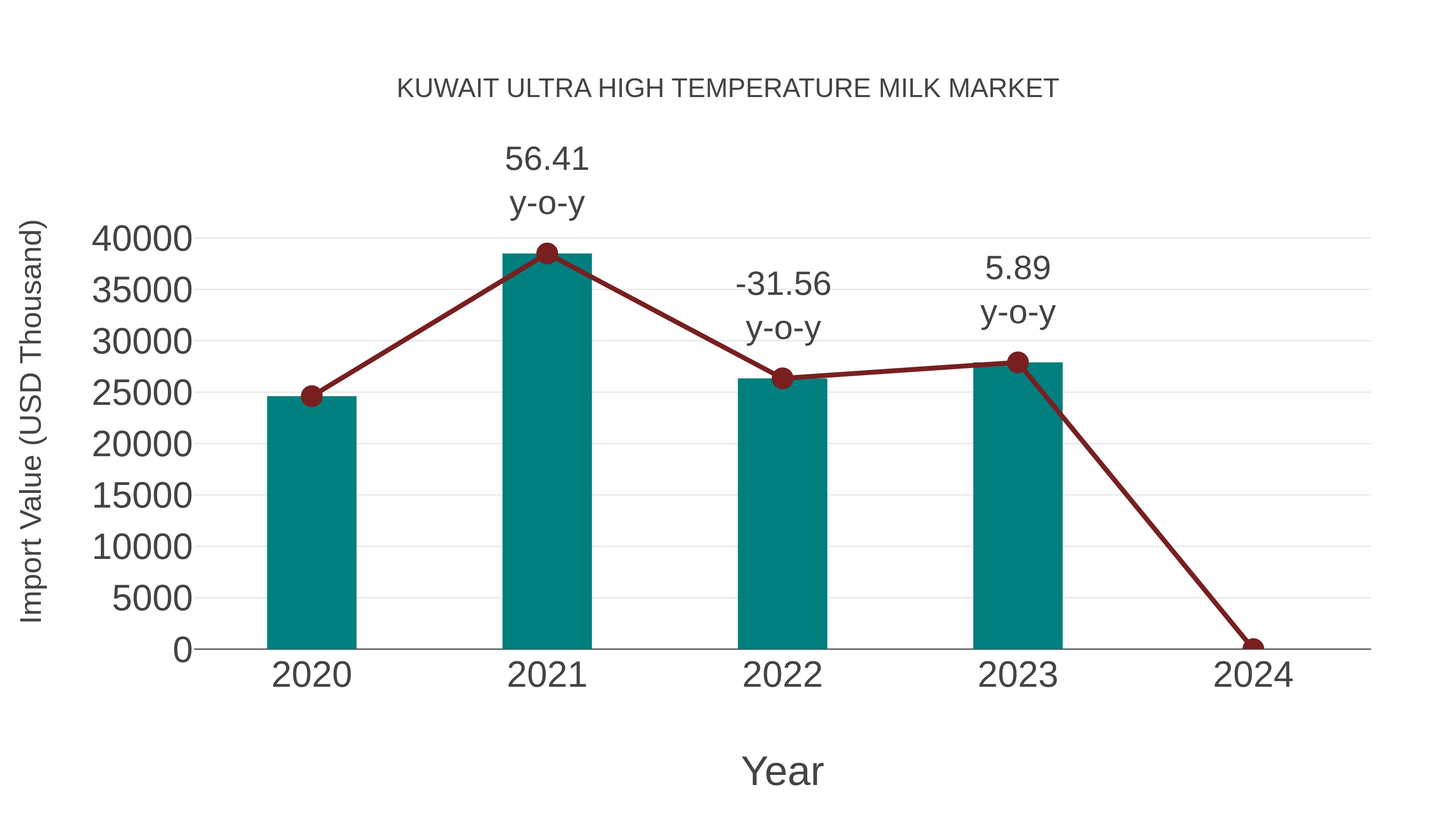  Kuwait Ultra High Temperature Milk Market: Import Trend Analysis