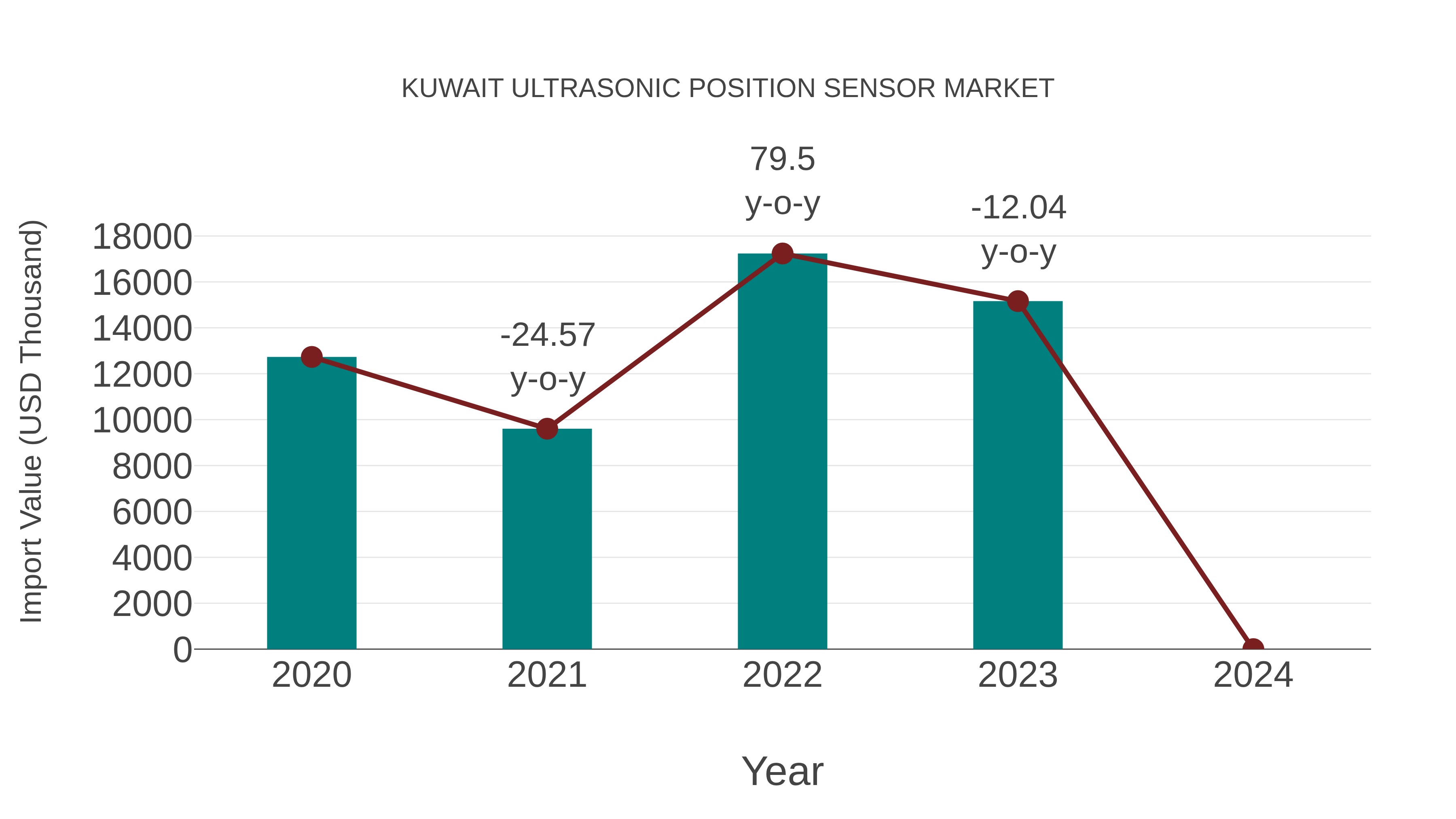  Kuwait Ultrasonic Position Sensor Market: Import Trend Analysis