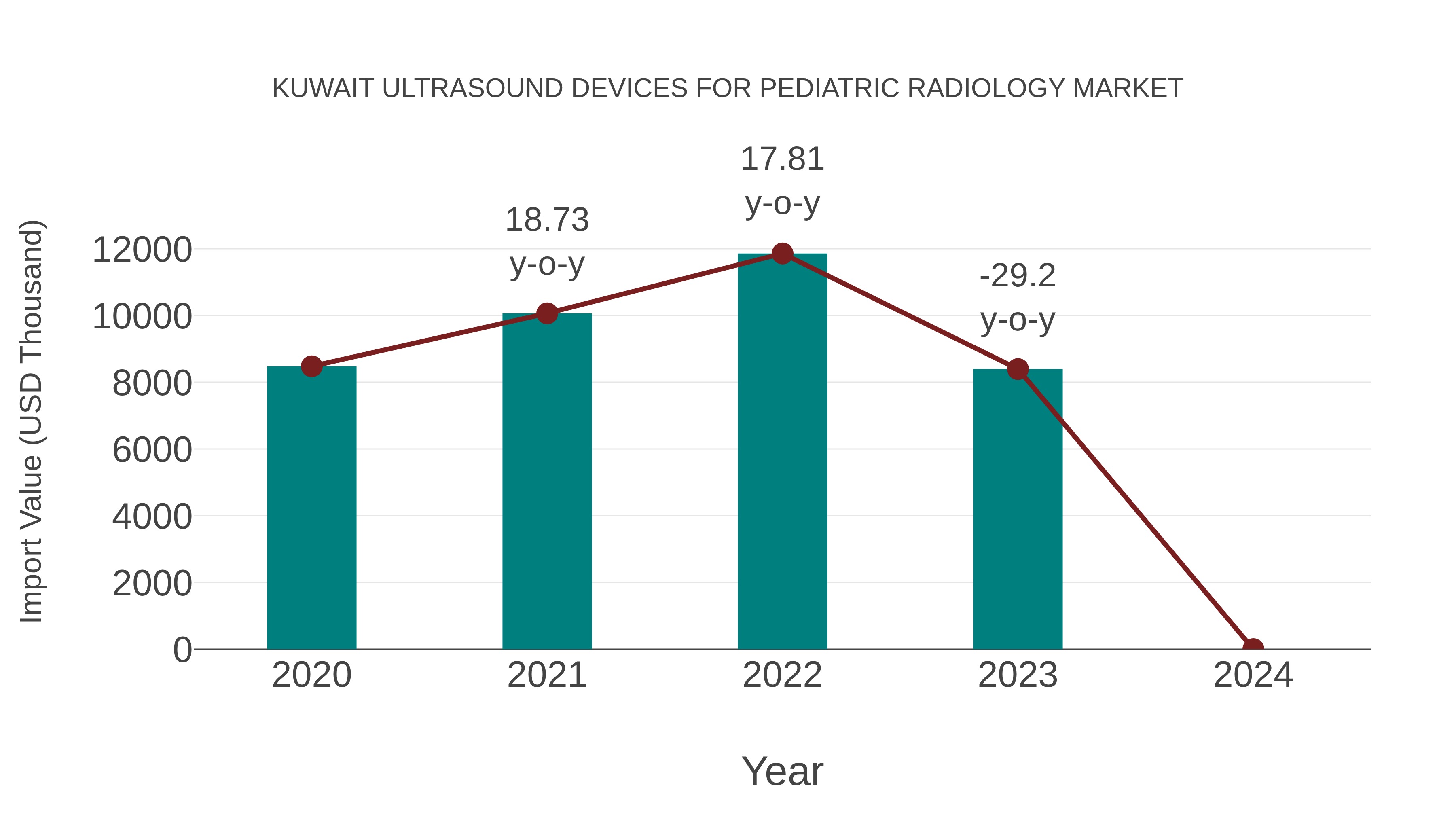 Kuwait Ultrasound Devices for Pediatric Radiology Market: Import Trend Analysis