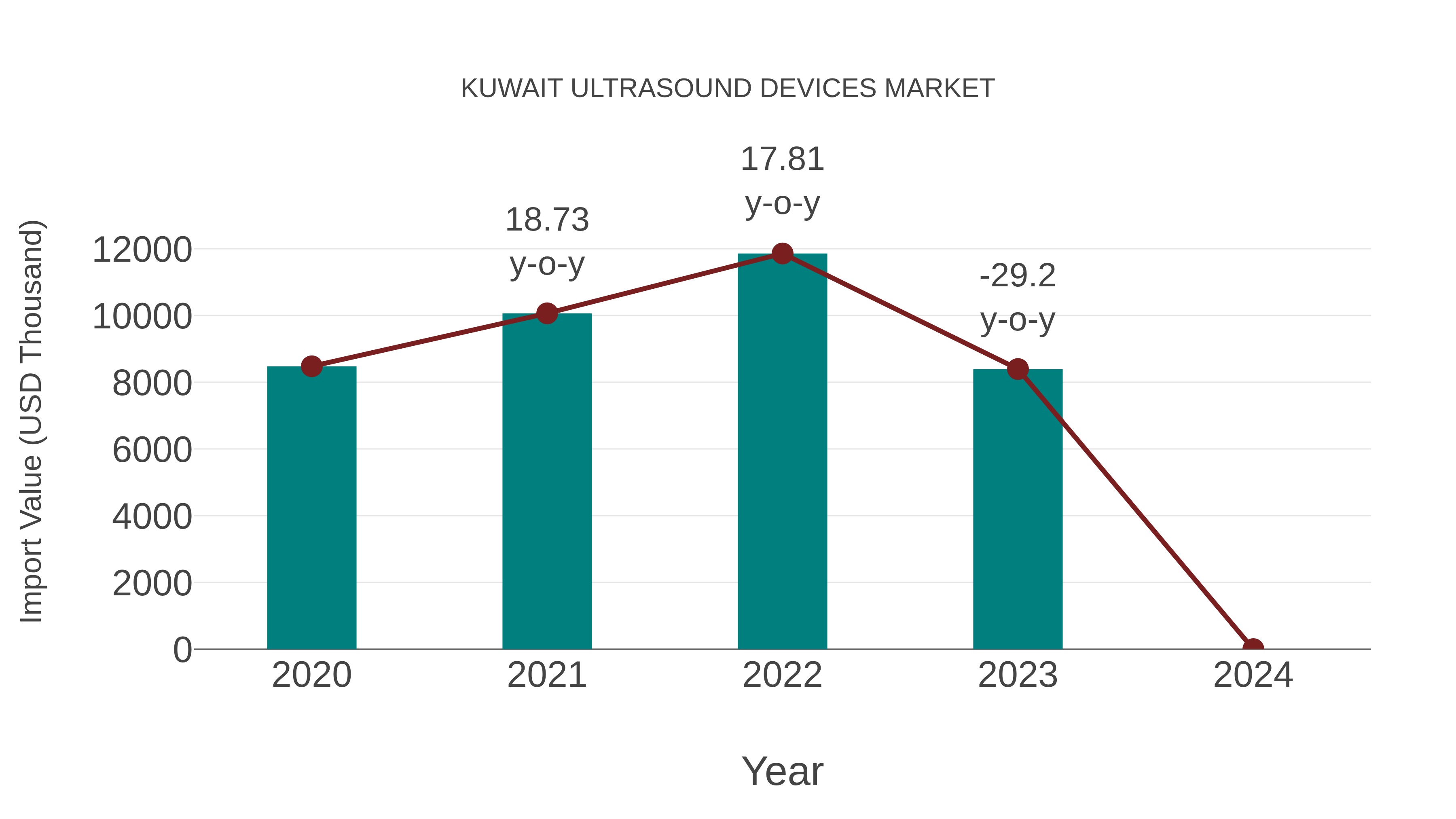 Kuwait Ultrasound Devices Market: Import Trend Analysis