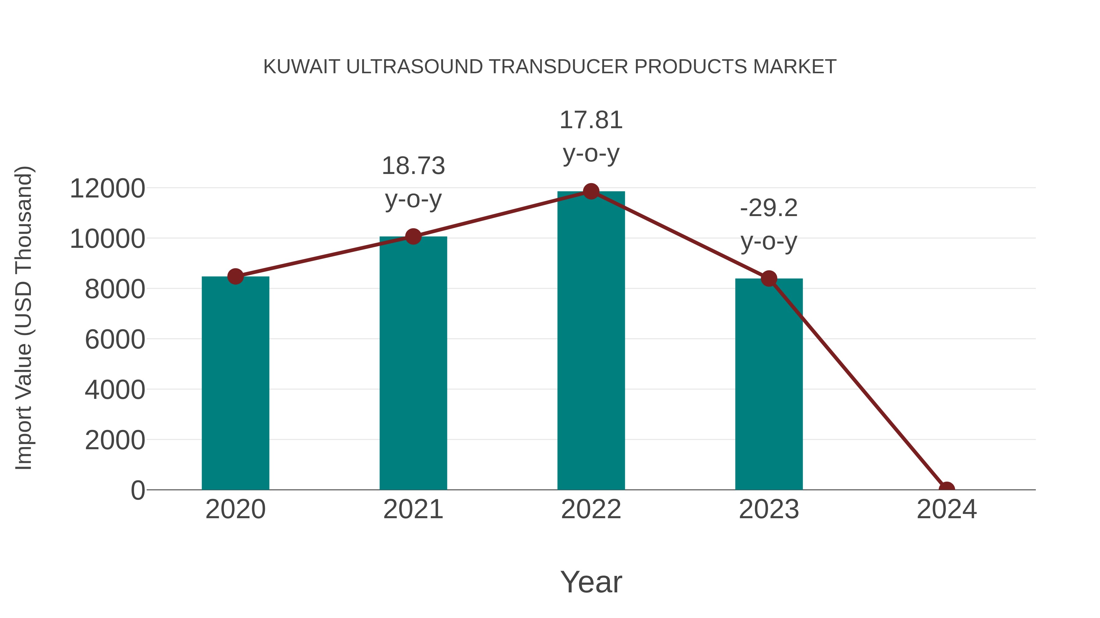 Kuwait Ultrasound Transducer Products Market: Import Trend Analysis