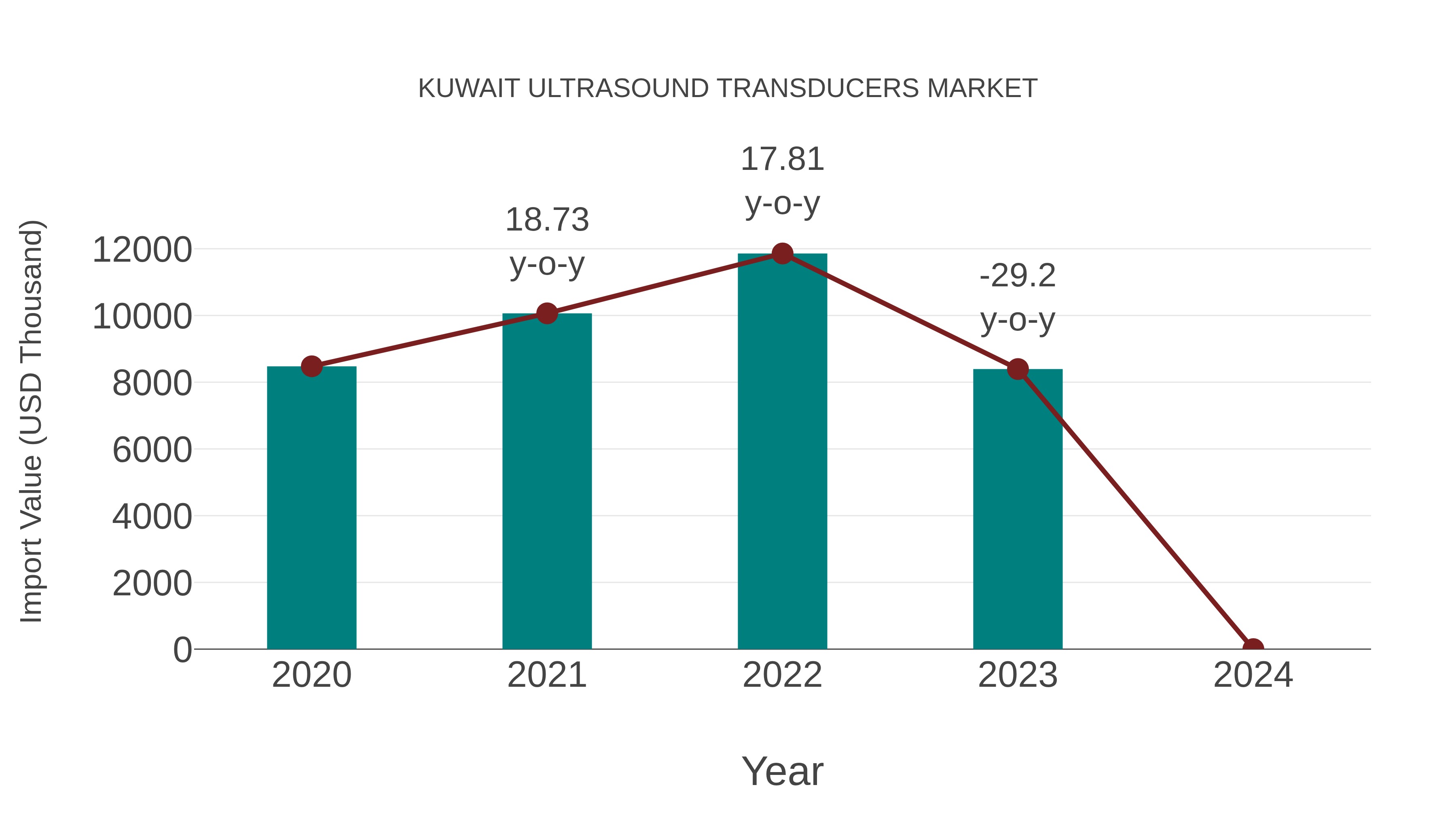  Kuwait Ultrasound Transducers Market: Import Trend Analysis
