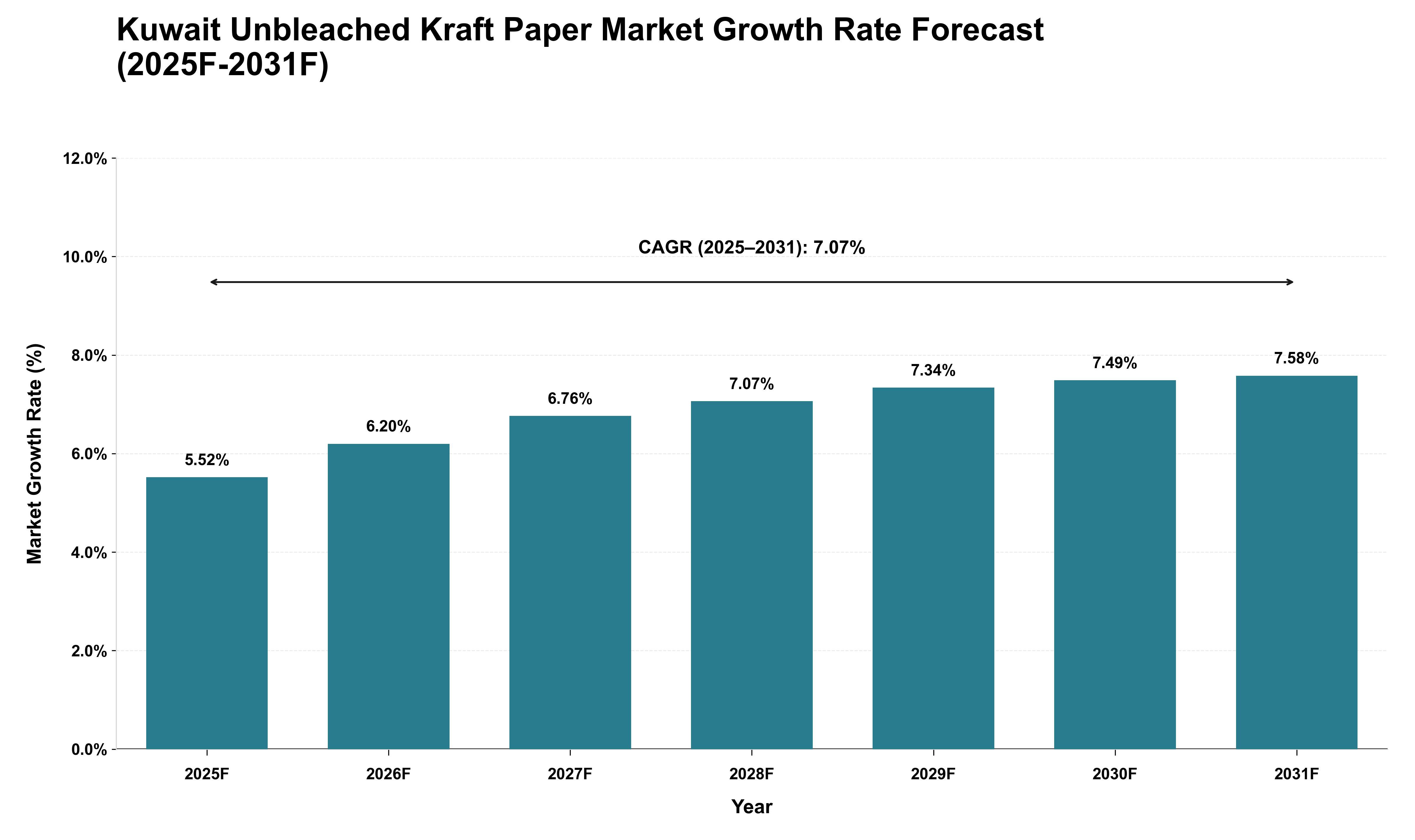 Kuwait Unbleached Kraft Paper Market Growth Rate Analysis (2025 - 2031)