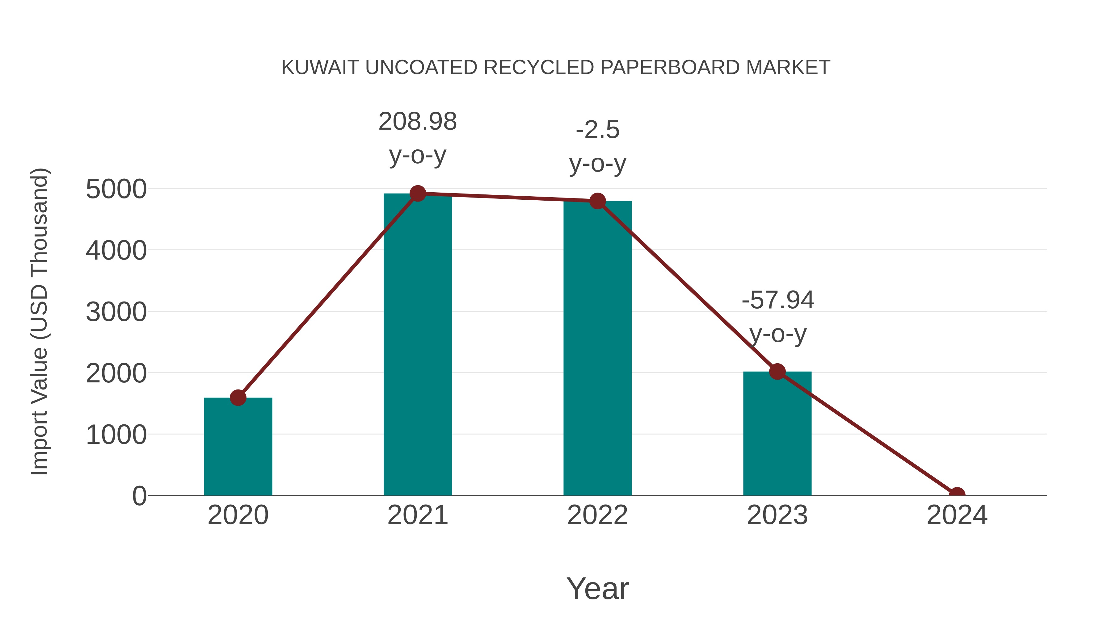 Kuwait Uncoated Recycled Paperboard Market: Import Trend Analysis