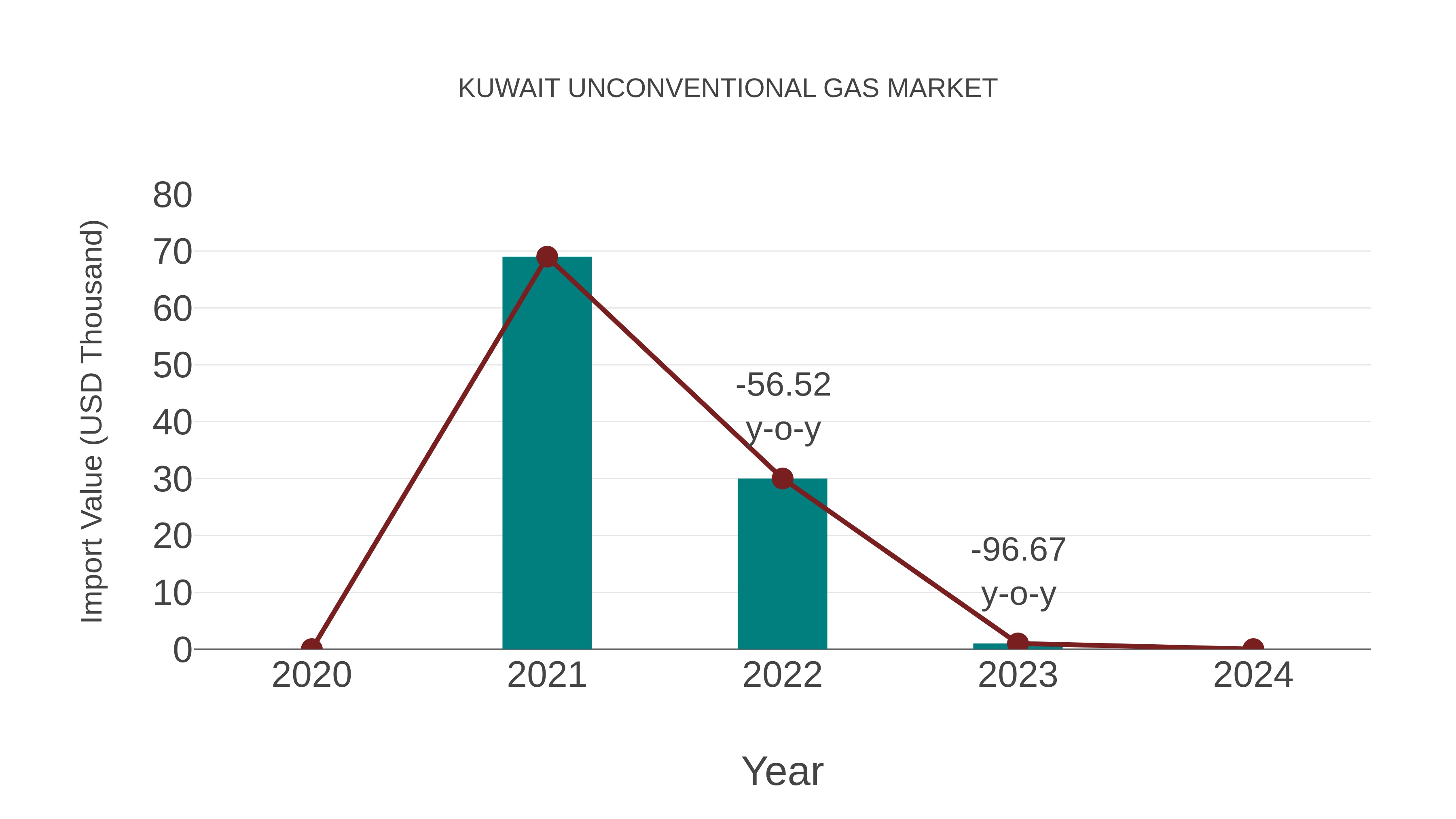  Kuwait Unconventional Gas Market: Import Trend Analysis