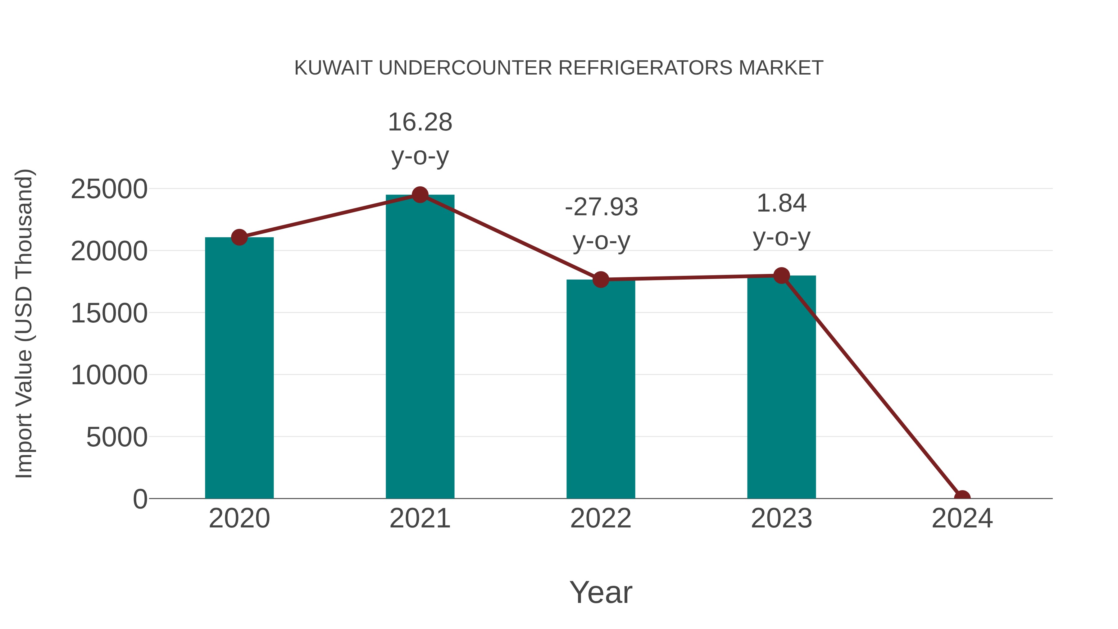  Kuwait Undercounter Refrigerators Market: Import Trend Analysis