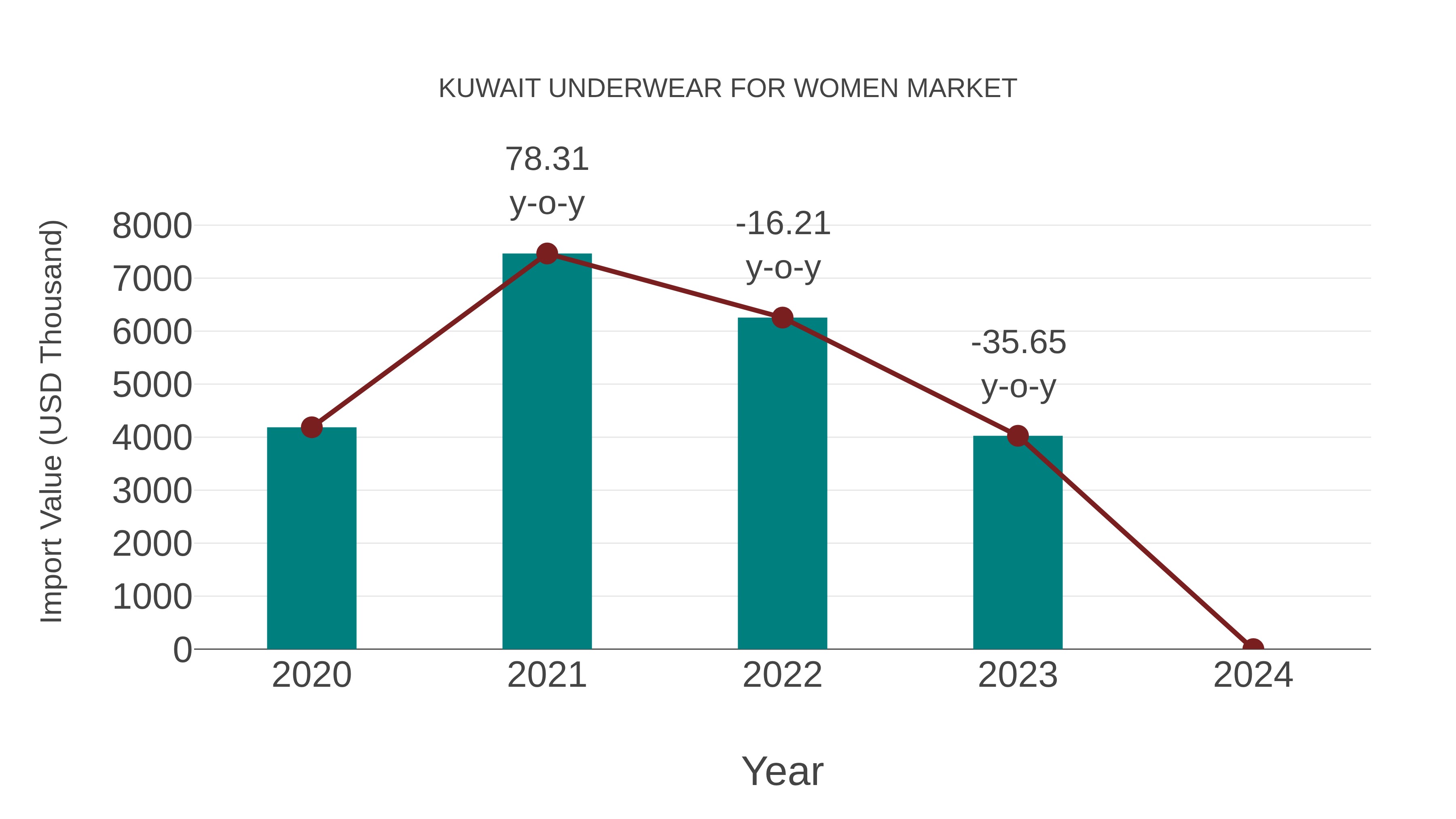  Kuwait Underwear for Women Market: Import Trend Analysis