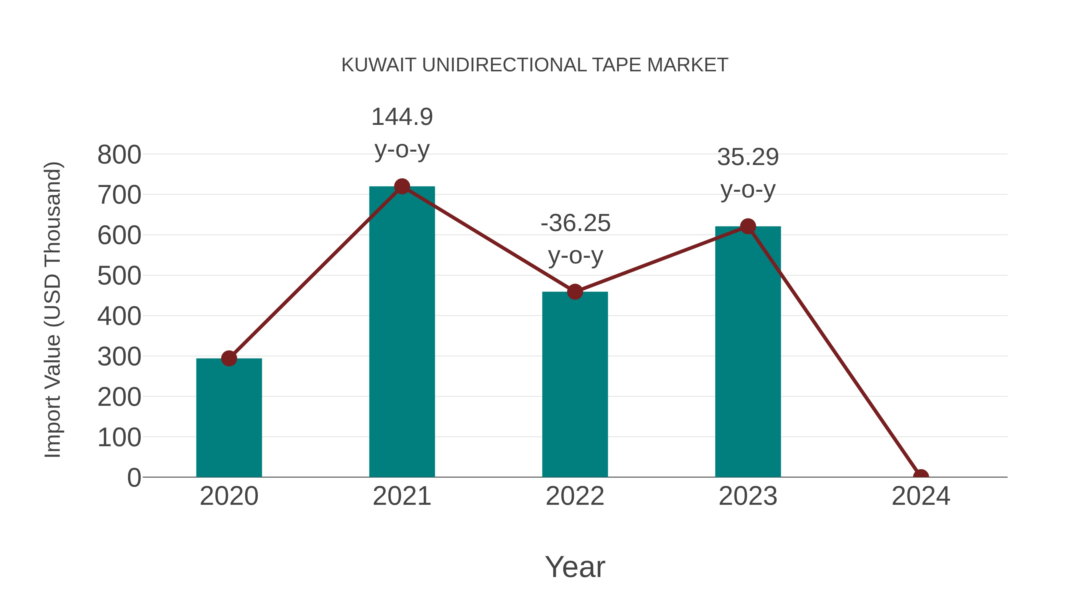  Kuwait Unidirectional Tape Market: Import Trend Analysis