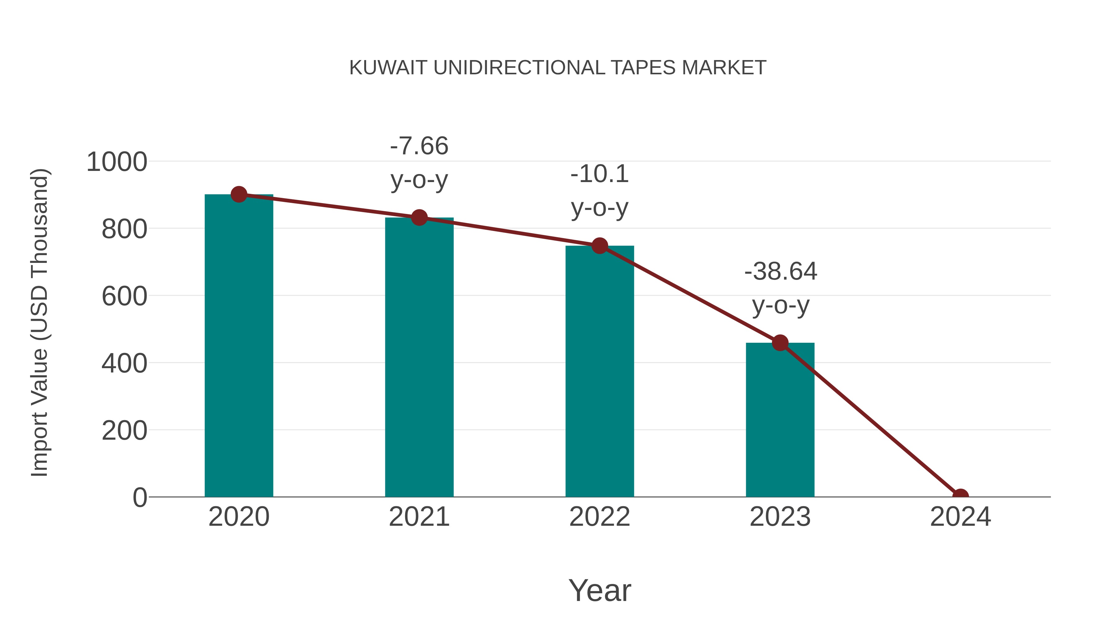  Kuwait Unidirectional Tapes Market: Import Trend Analysis