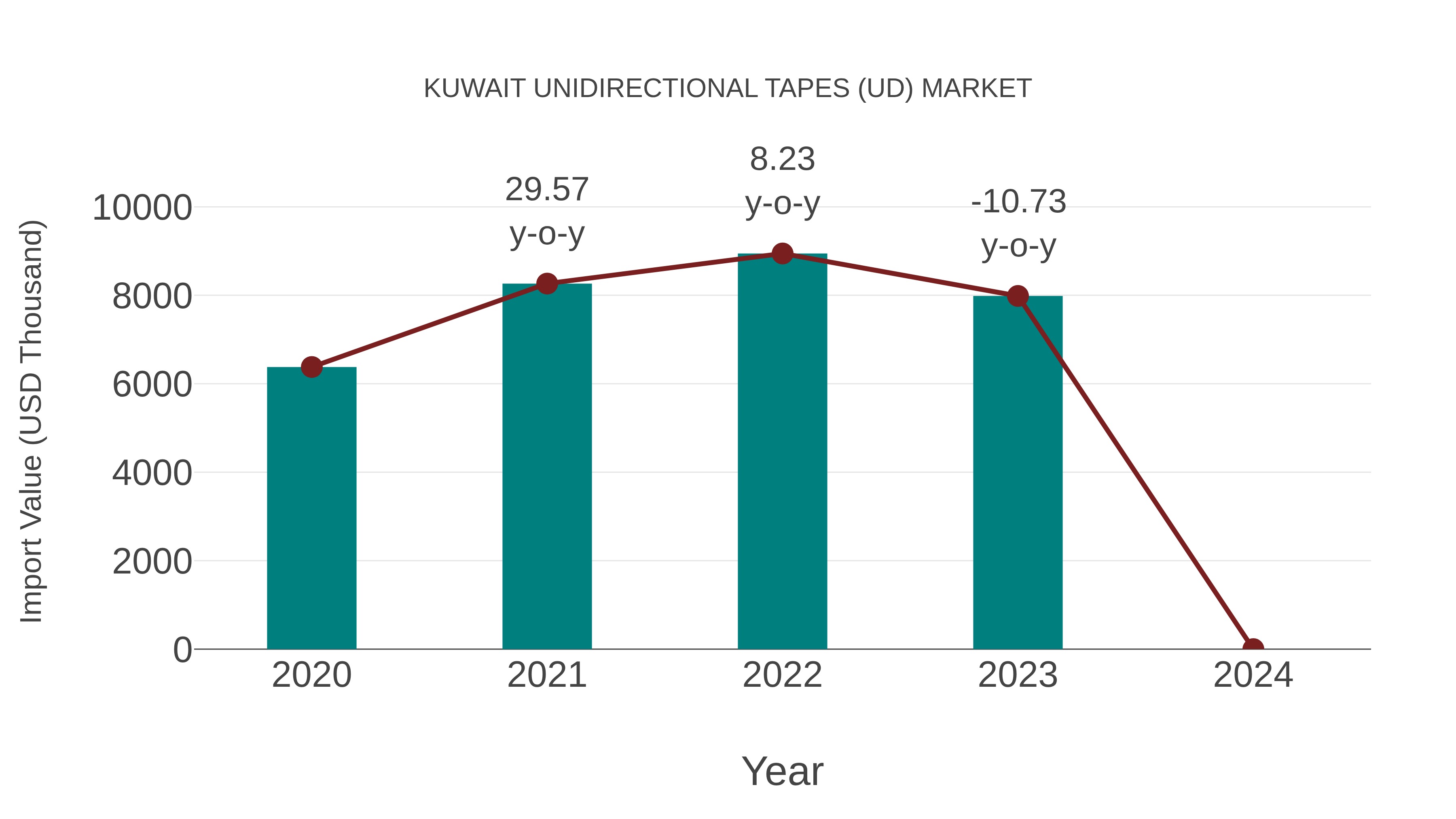  Kuwait Unidirectional Tapes (Ud) Market: Import Trend Analysis