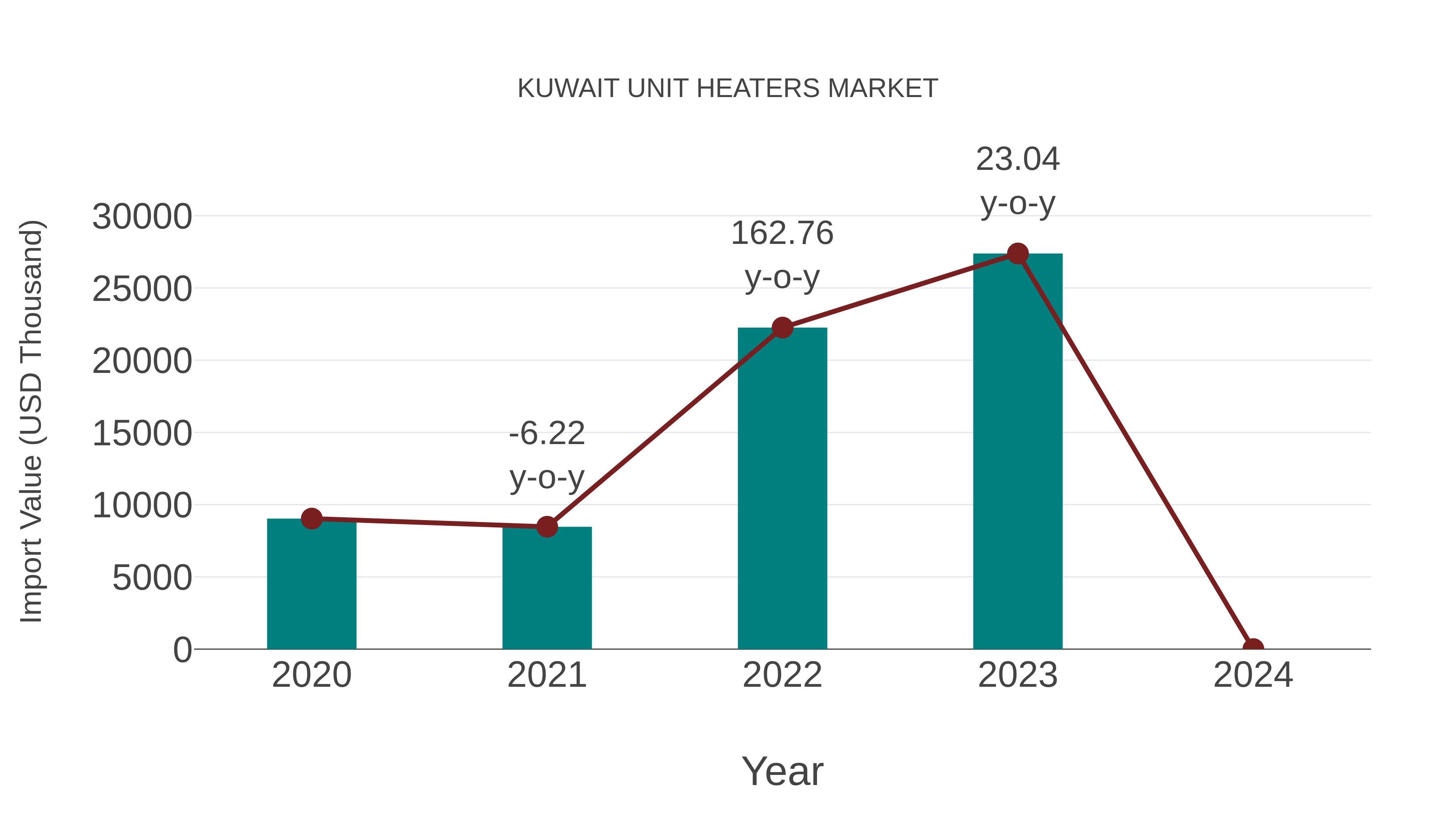  Kuwait Unit Heaters Market: Import Trend Analysis