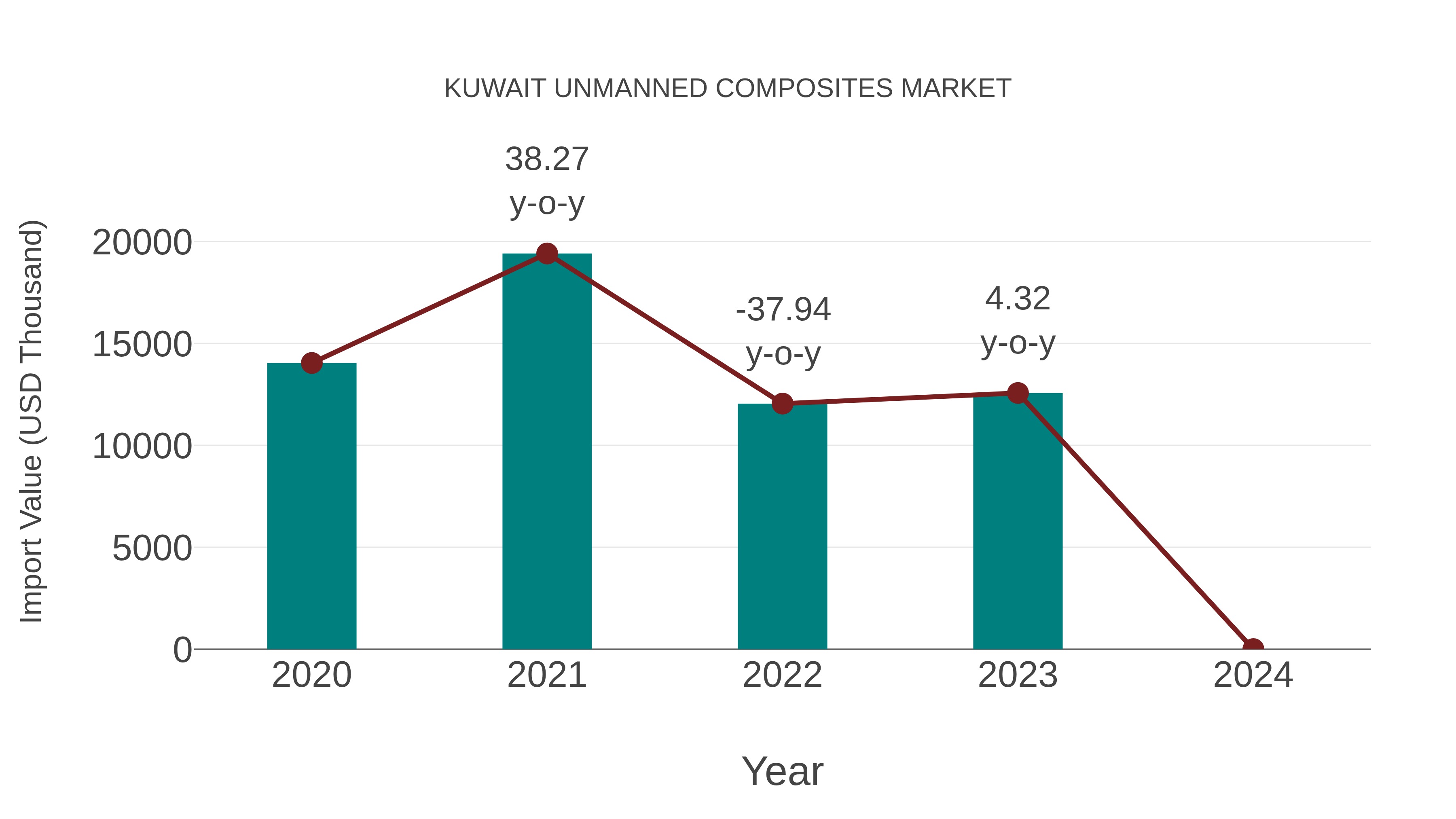  Kuwait Unmanned Composites Market: Import Trend Analysis