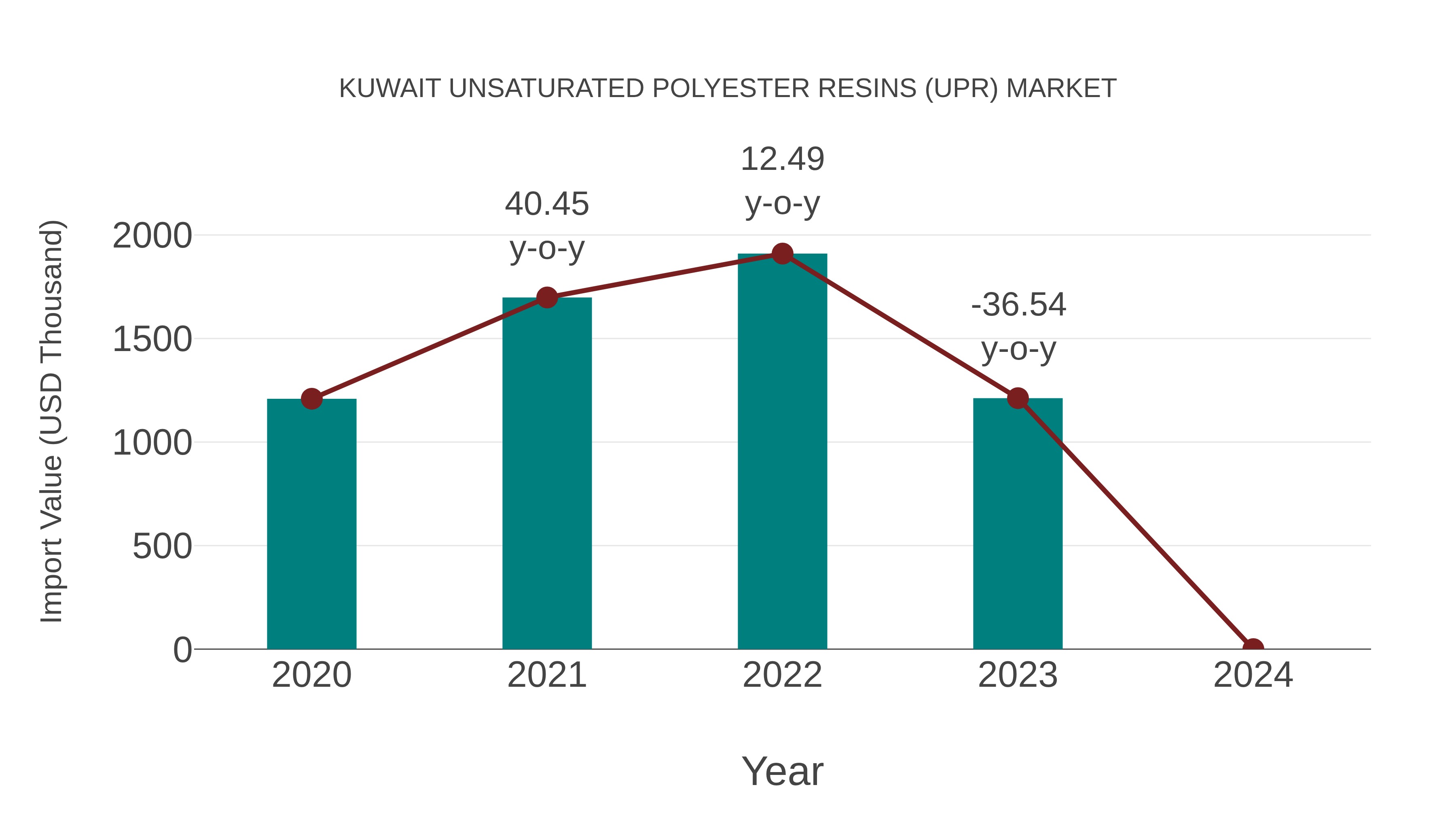 Kuwait Unsaturated Polyester Resins (Upr) Market: Import Trend Analysis