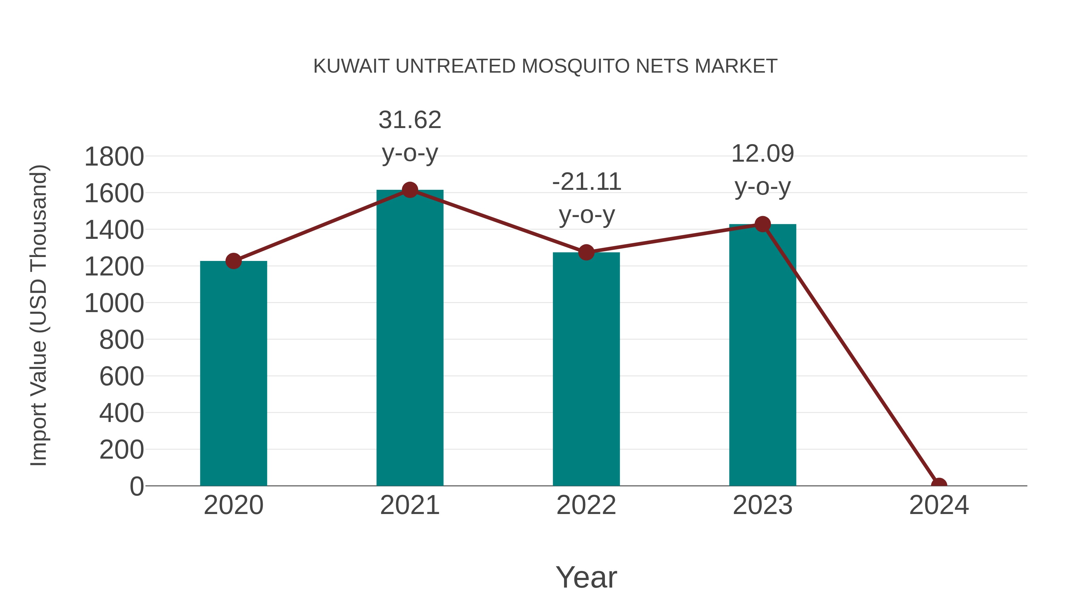  Kuwait Untreated Mosquito Nets Market: Import Trend Analysis