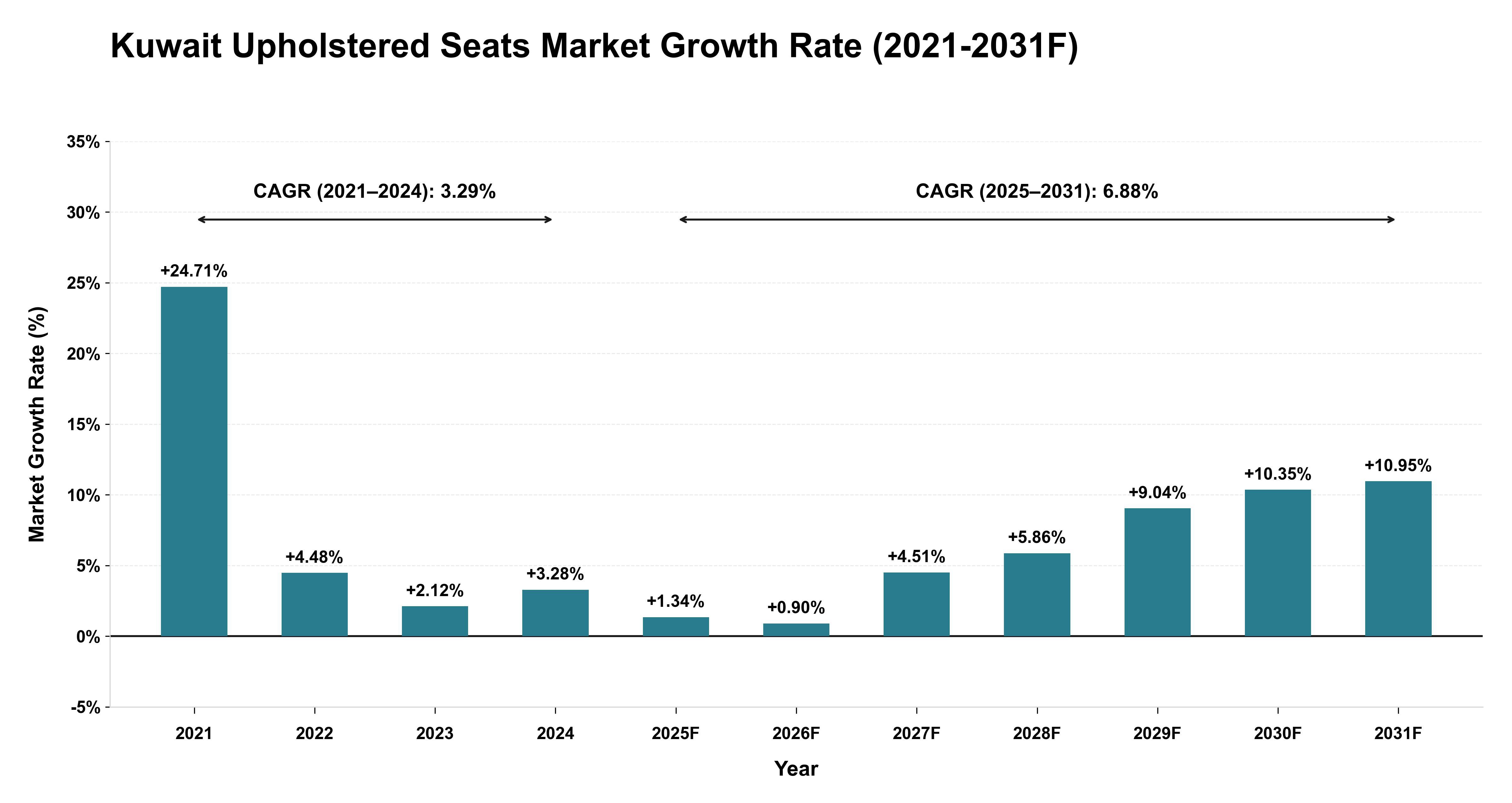 Kuwait Upholstered Seats Market Year-wise Growth Rate (2021-2031F)