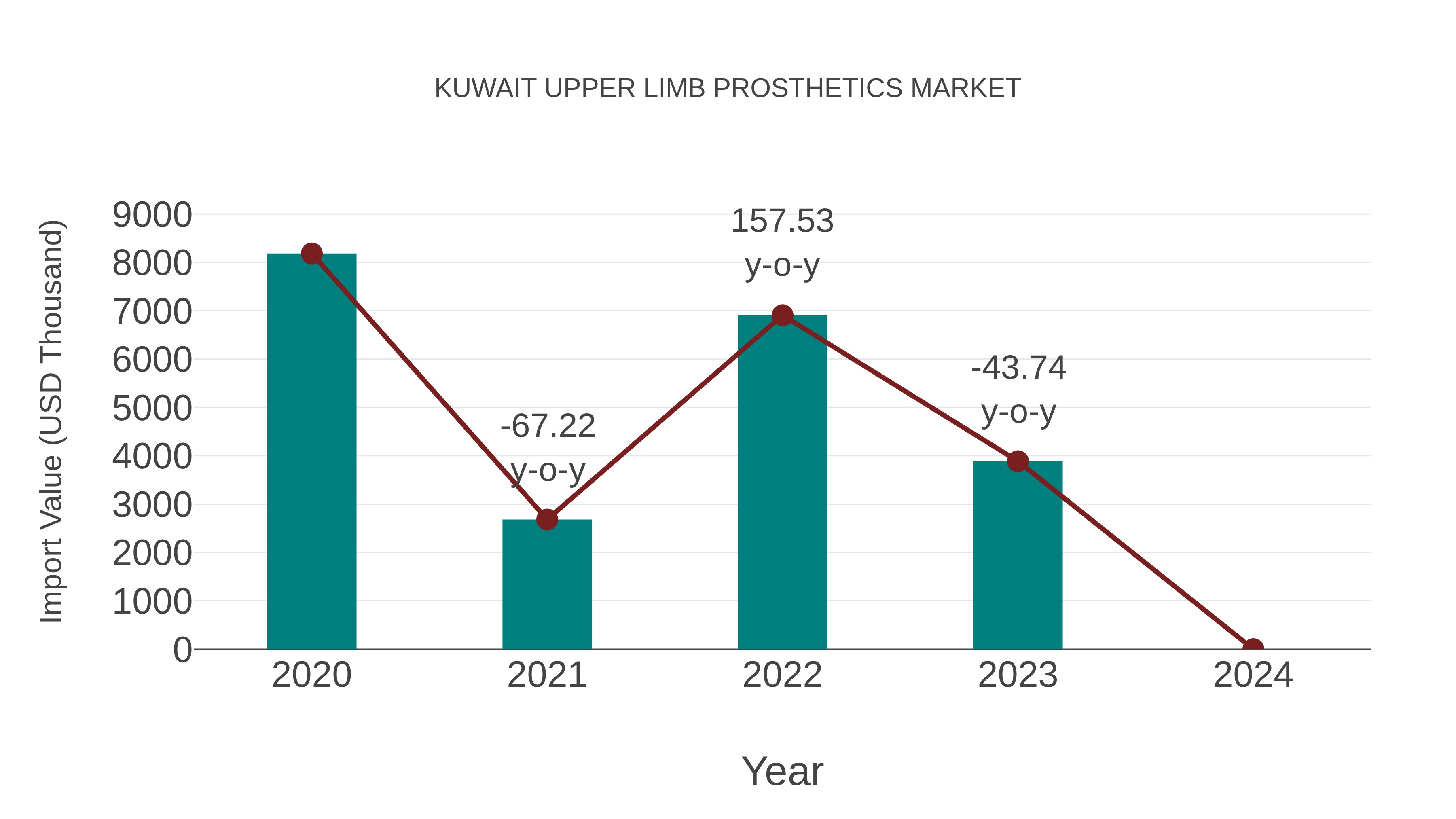  Kuwait Upper Limb Prosthetics Market: Import Trend Analysis